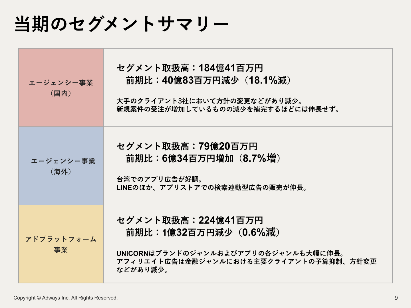 当期のセグメントサマリー