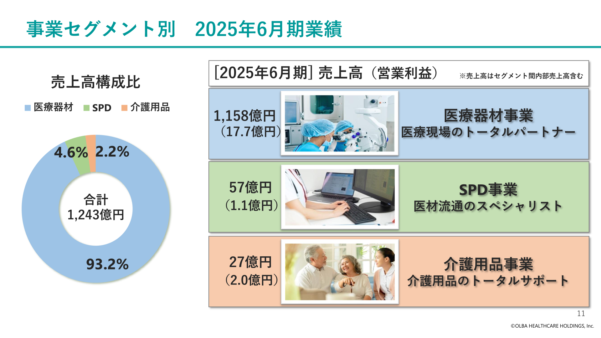 事業セグメント別の売上高構成比(医療器材93.2%・SPD4.6%・介護用品2.2%)