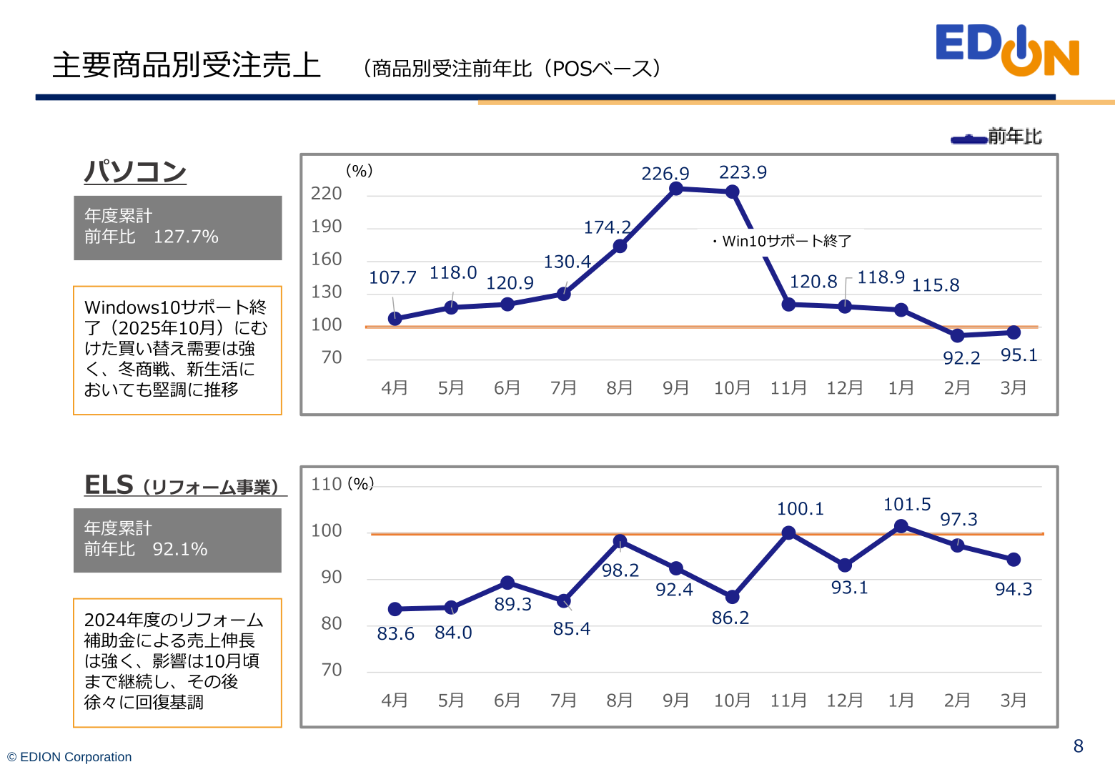 主要商品別受注前年比(パソコン・ELS事業)