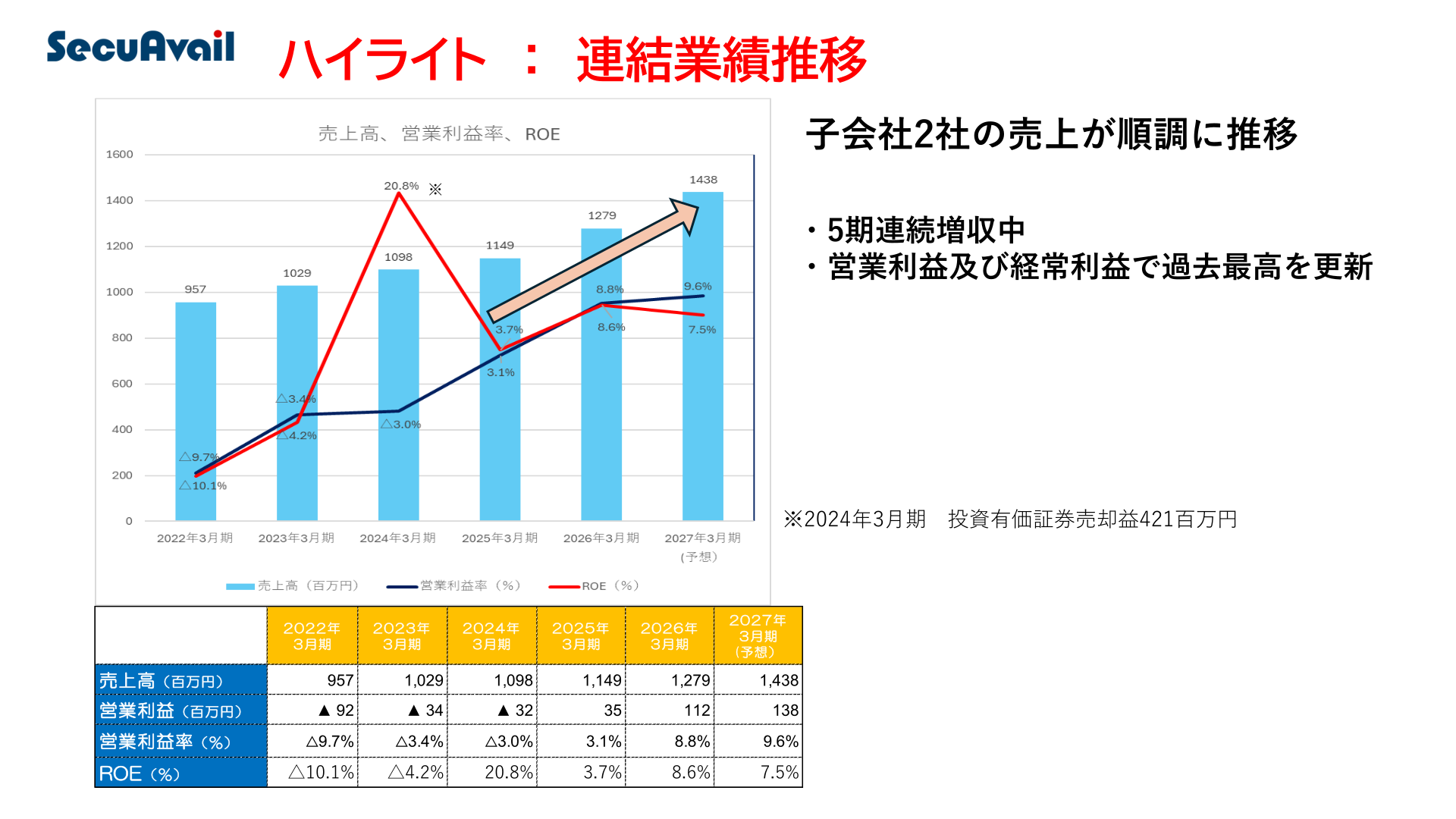 ハイライト：連結業績推移
