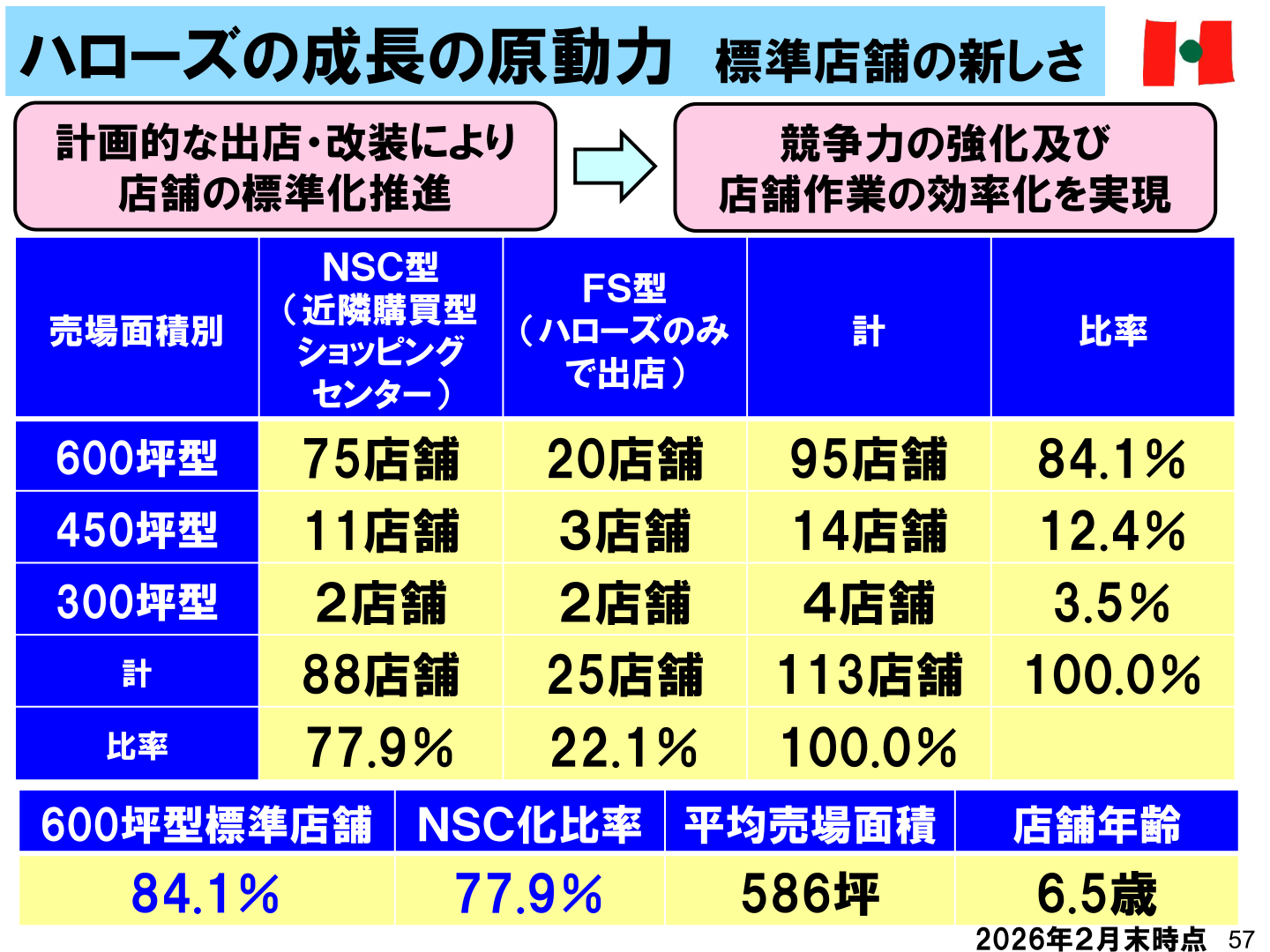 売場面積別店舗数（2026年2月末時点）