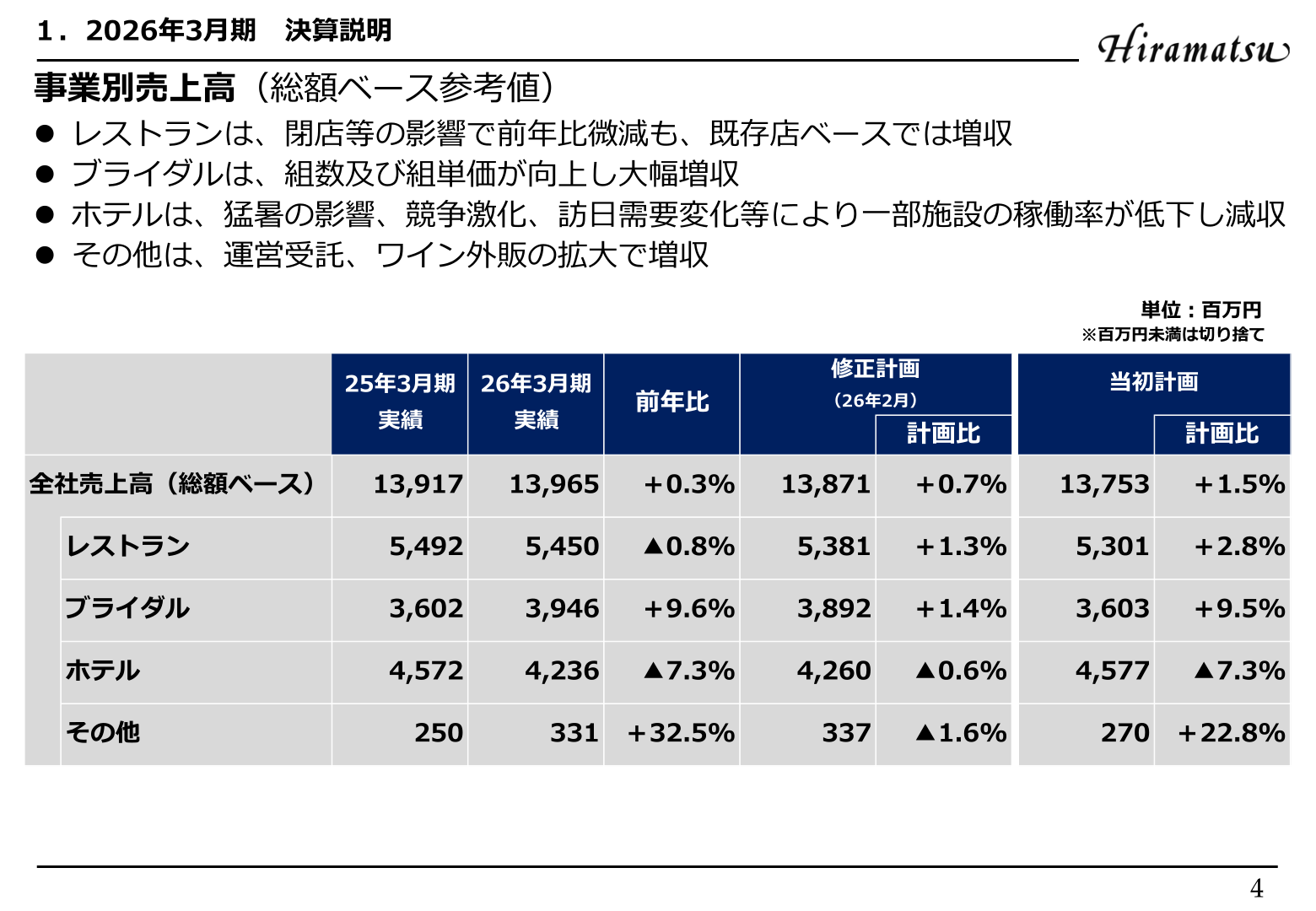 事業別売上高（総額ベース参考値）