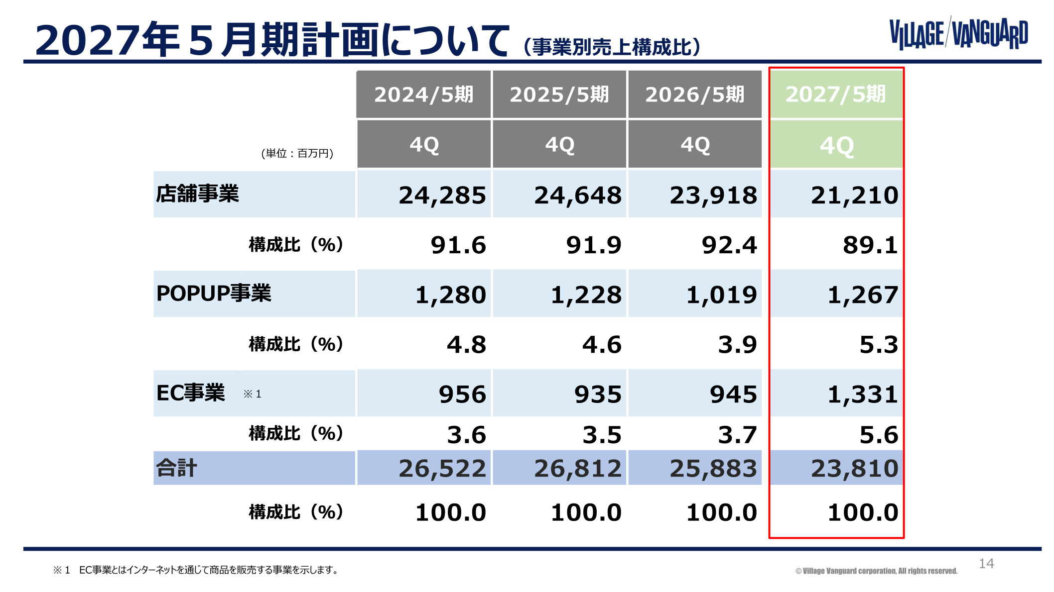 2027年5月期計画について（事業別売上構成比）