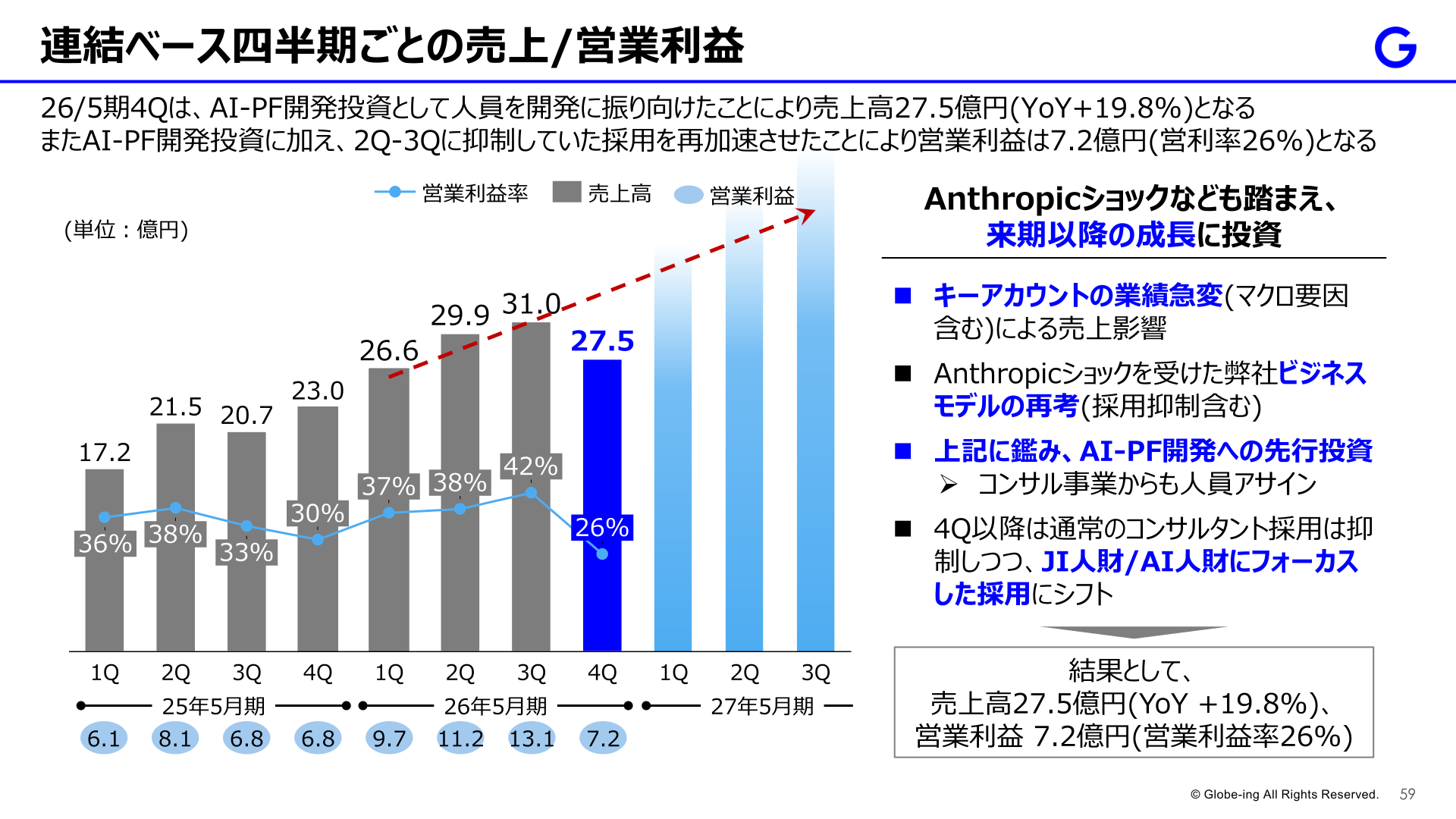 連結ベース四半期ごとの売上高・営業利益推移
