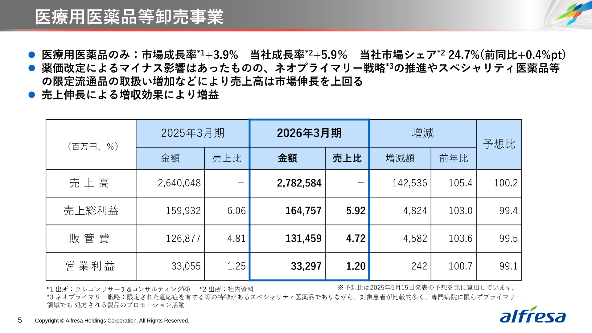 アルフレッサホールディングス 医療用医薬品等卸売事業の業績