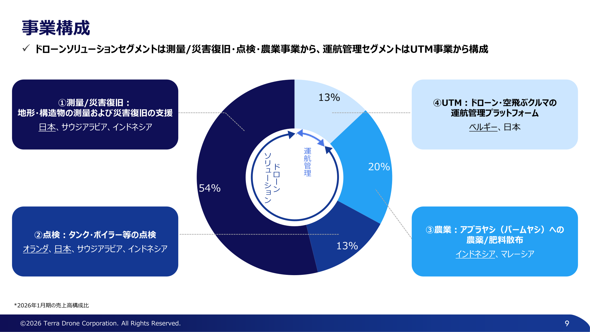 事業構成(ドローンソリューション/運航管理の売上高構成比)
