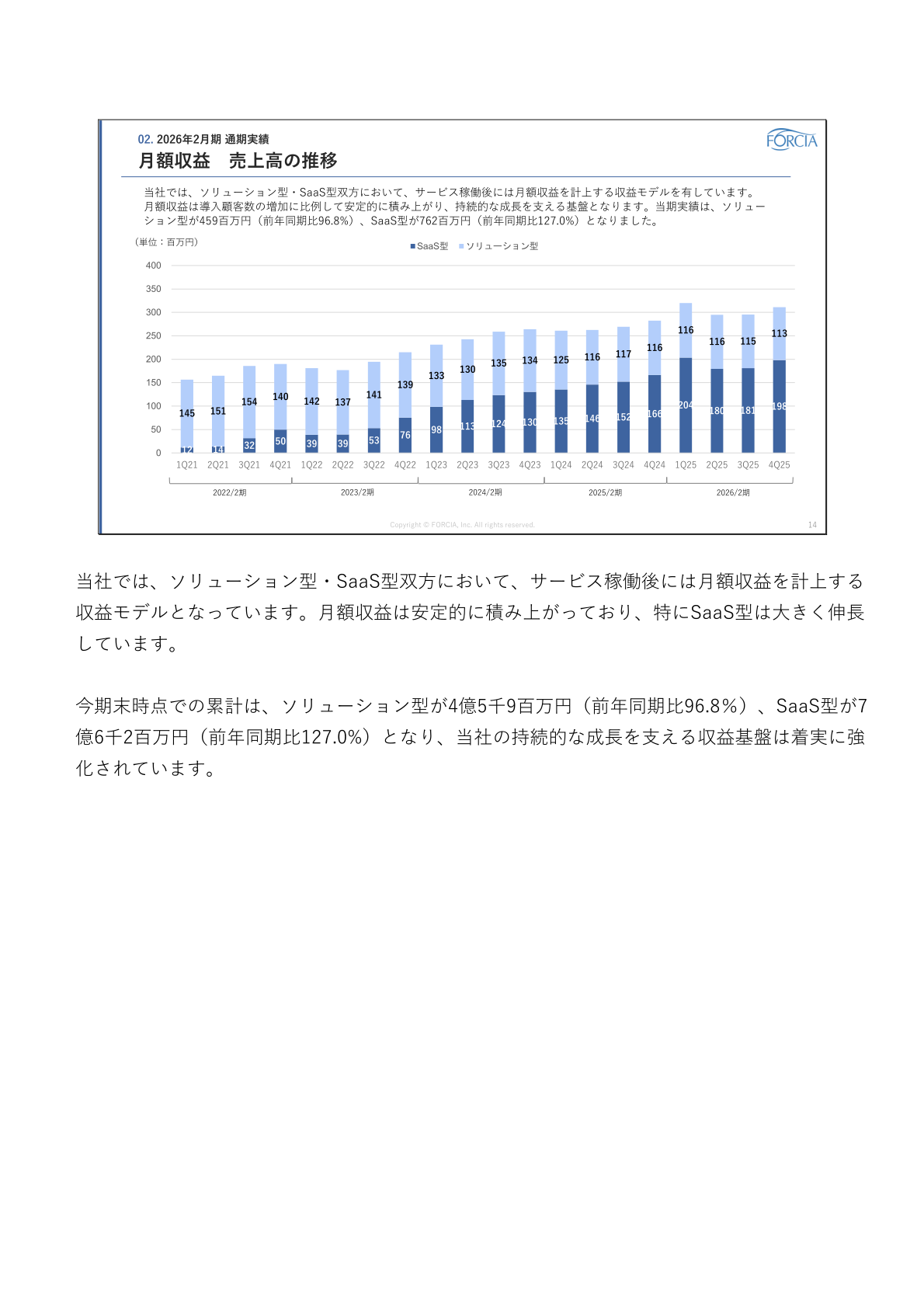 月額収益(ソリューション型・SaaS型)の四半期ごとの推移を示すグラフ