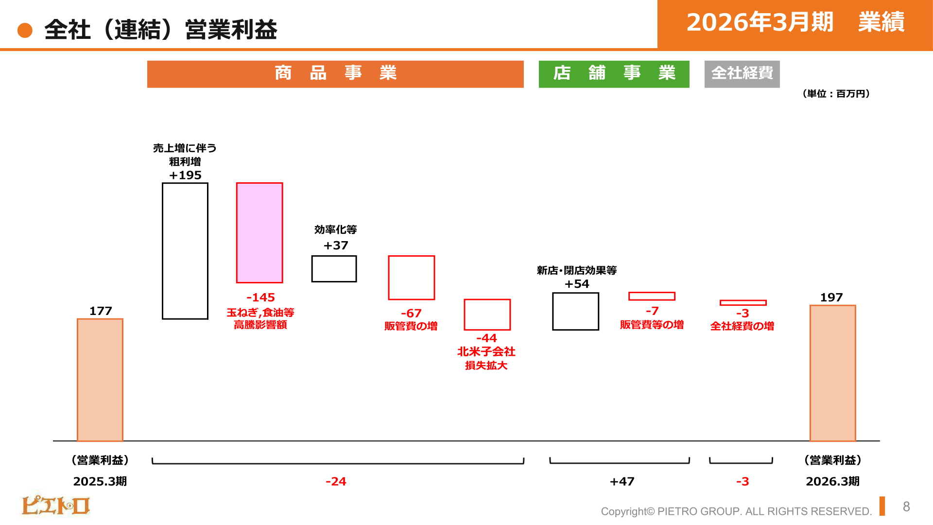 全社(連結)営業利益の増減要因(2025年3月期→2026年3月期)
