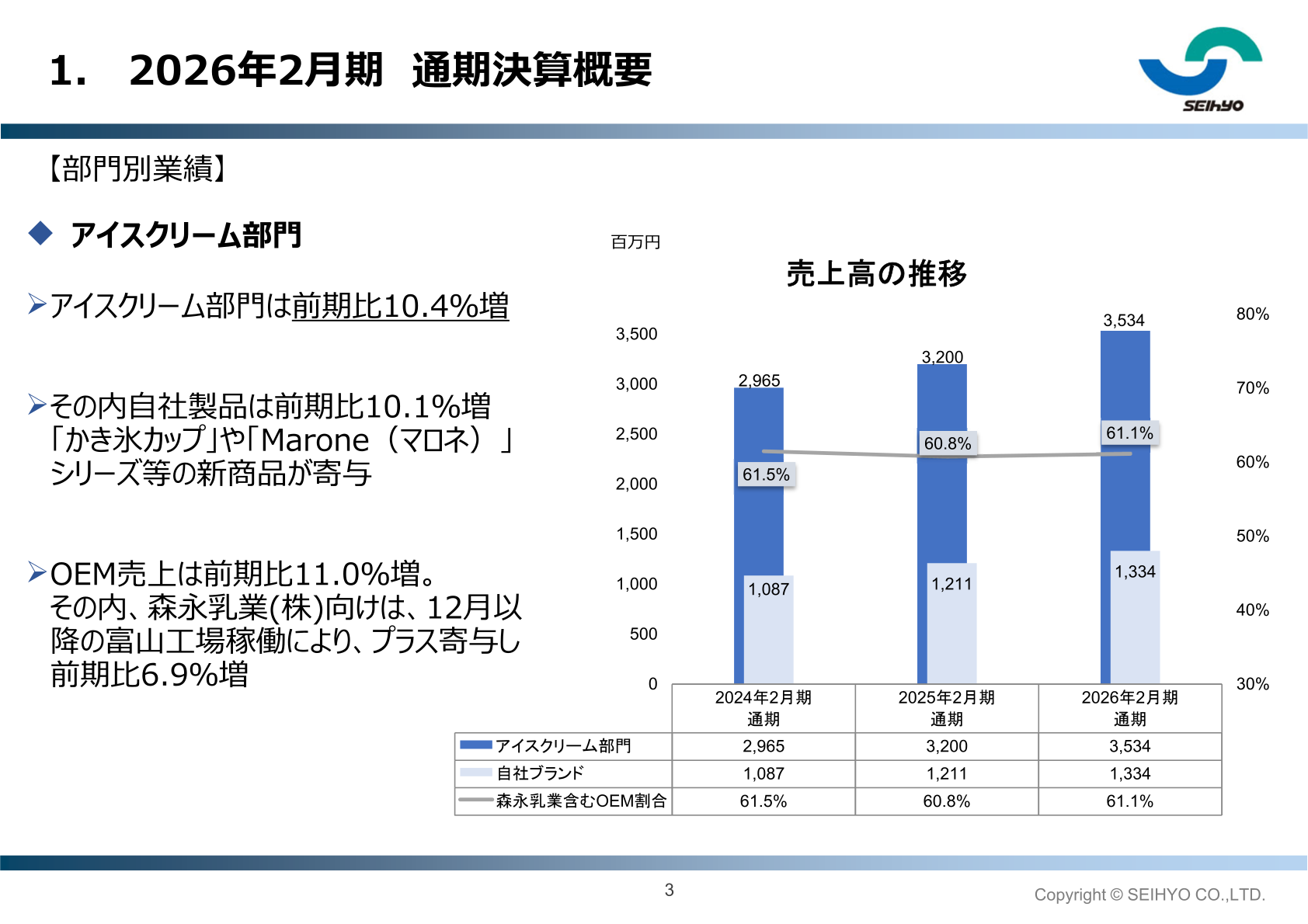 アイスクリーム部門の売上高推移