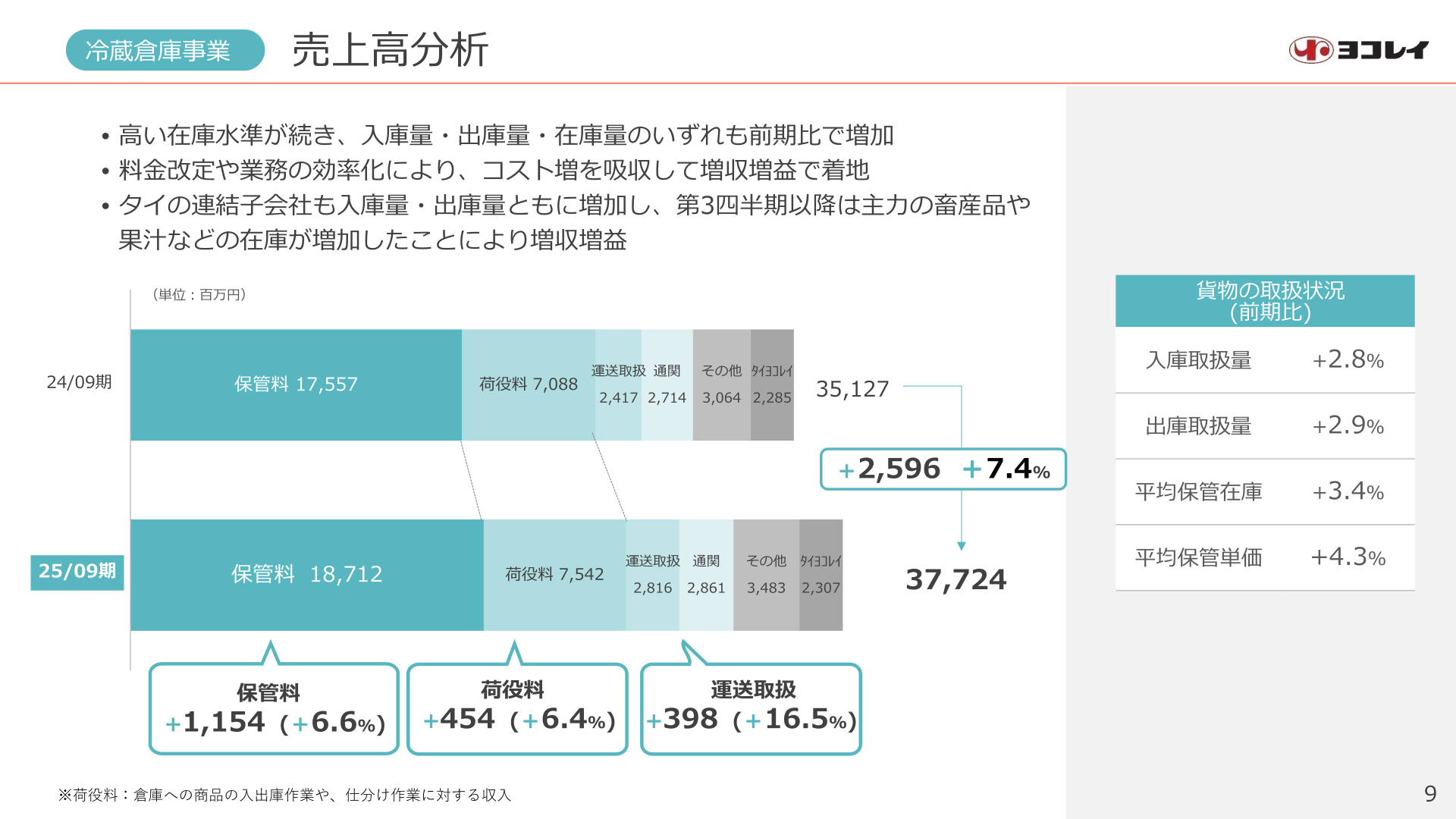冷蔵倉庫事業 売上高分析