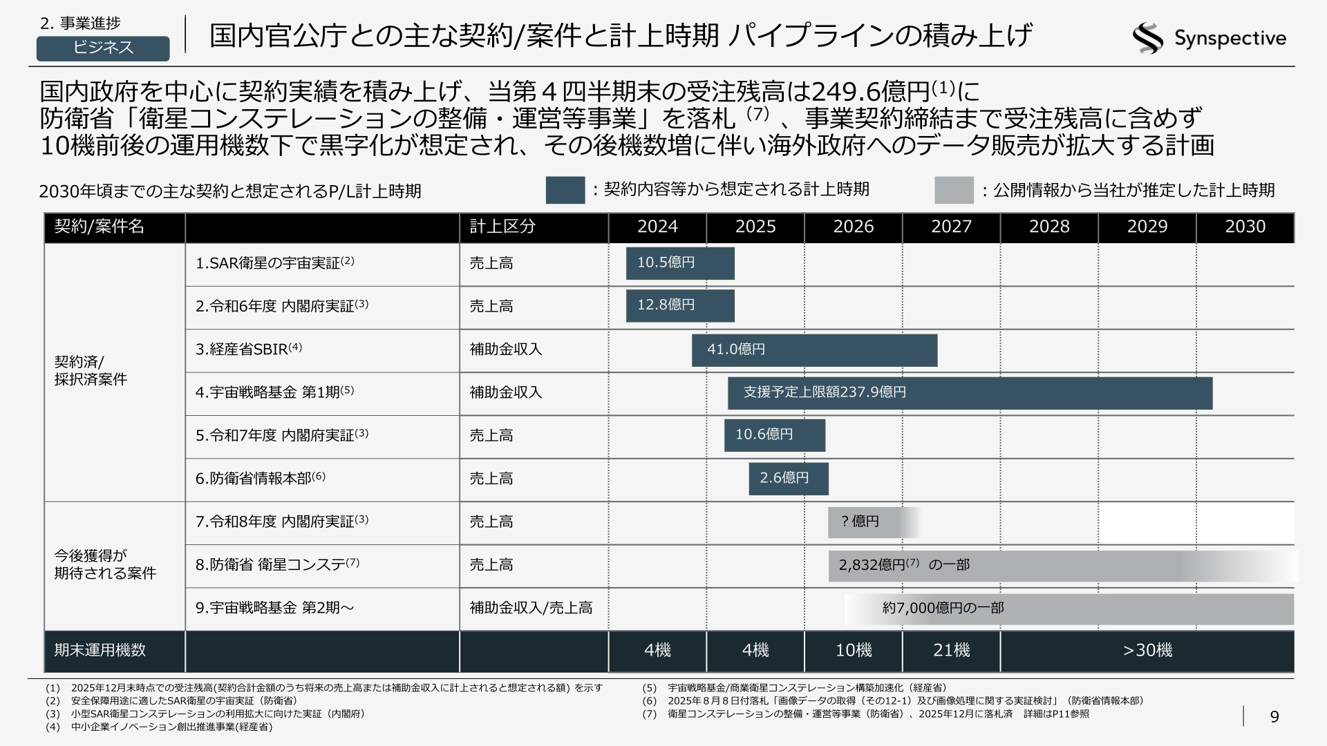 国内官公庁との主な契約・案件と受注残高の積み上げ