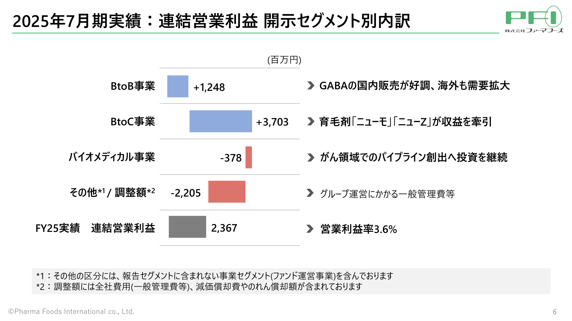 2025年7月期実績 連結営業利益 開示セグメント別内訳