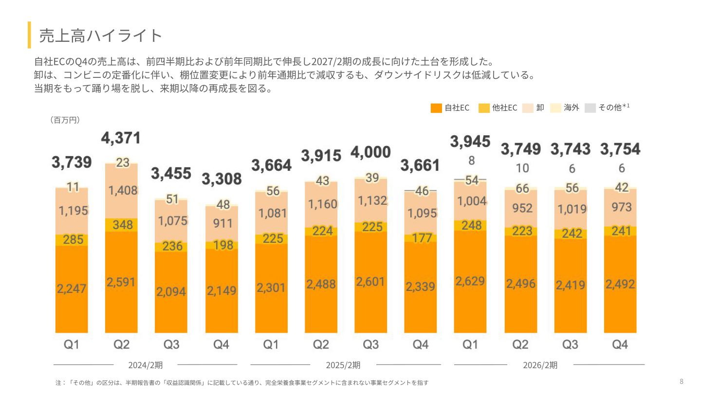 チャネル別売上高ハイライト（自社EC・他社EC・卸・海外）の推移