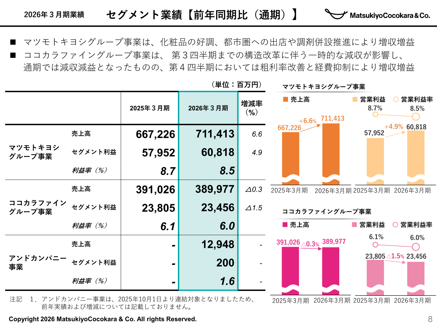 セグメント業績【前年同期比(通期)】
