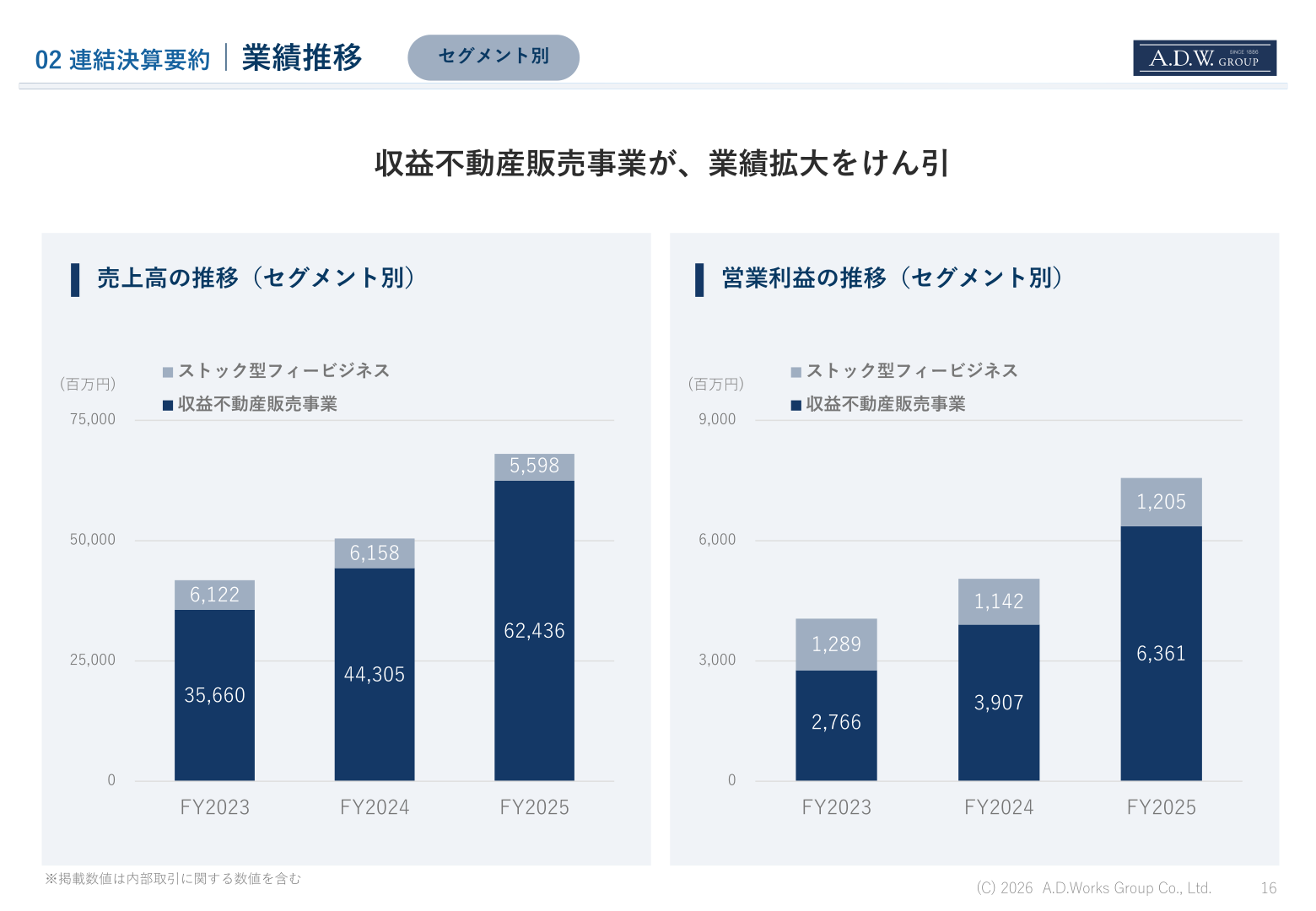 セグメント別売上高・営業利益の推移