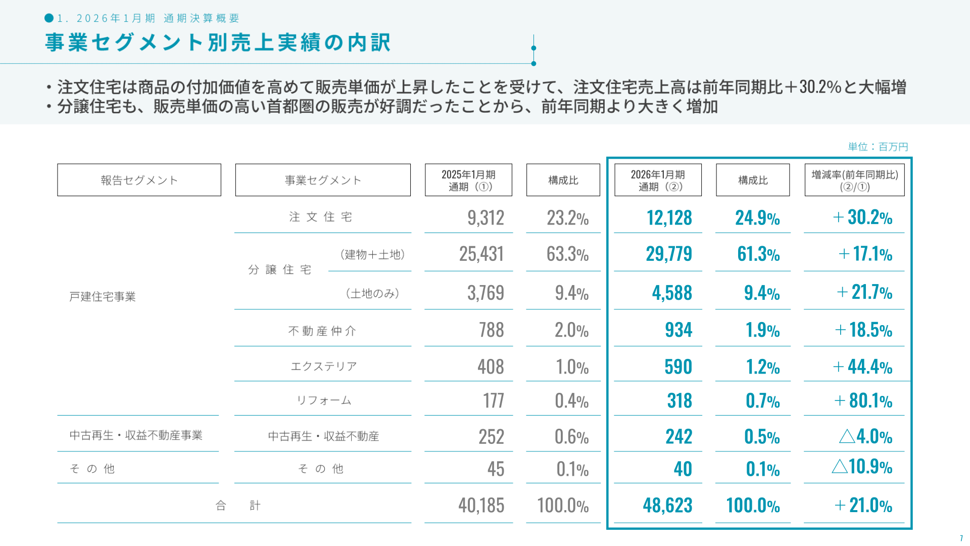 事業セグメント別売上実績の内訳