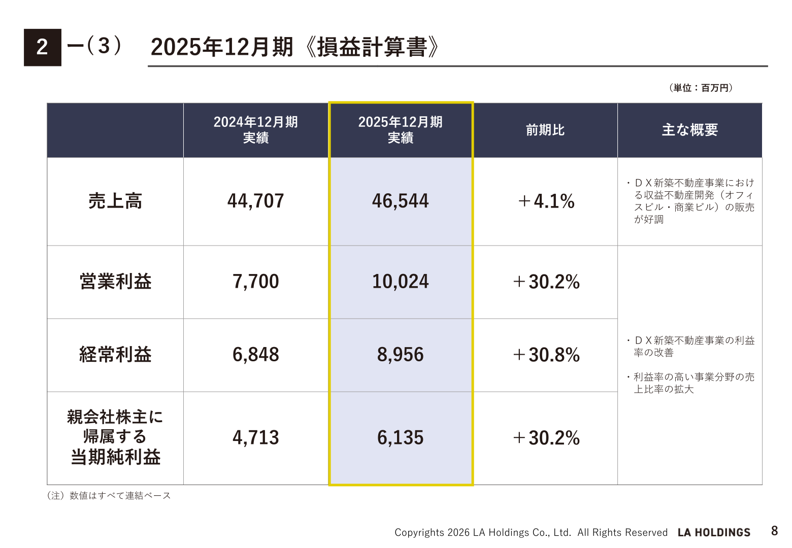 LAホールディングス 2025年12月期 損益計算書