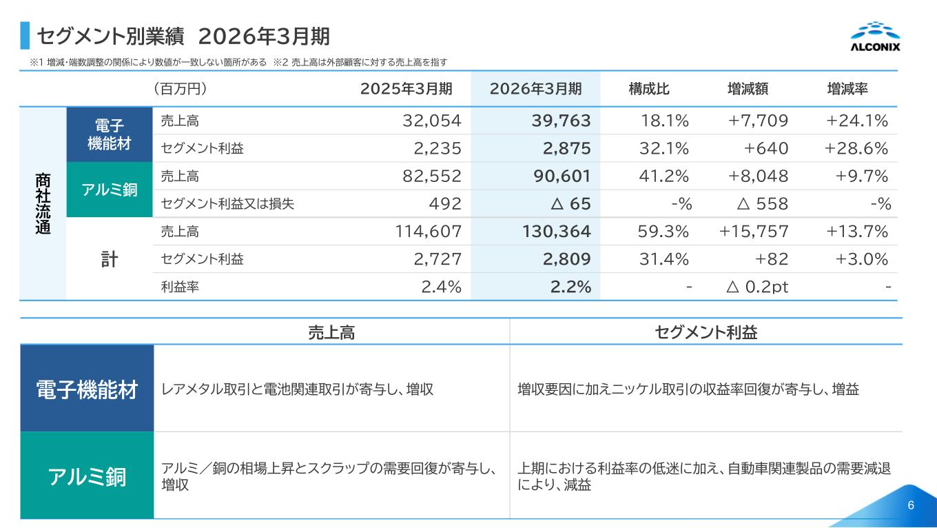 セグメント別業績（2026年3月期）
