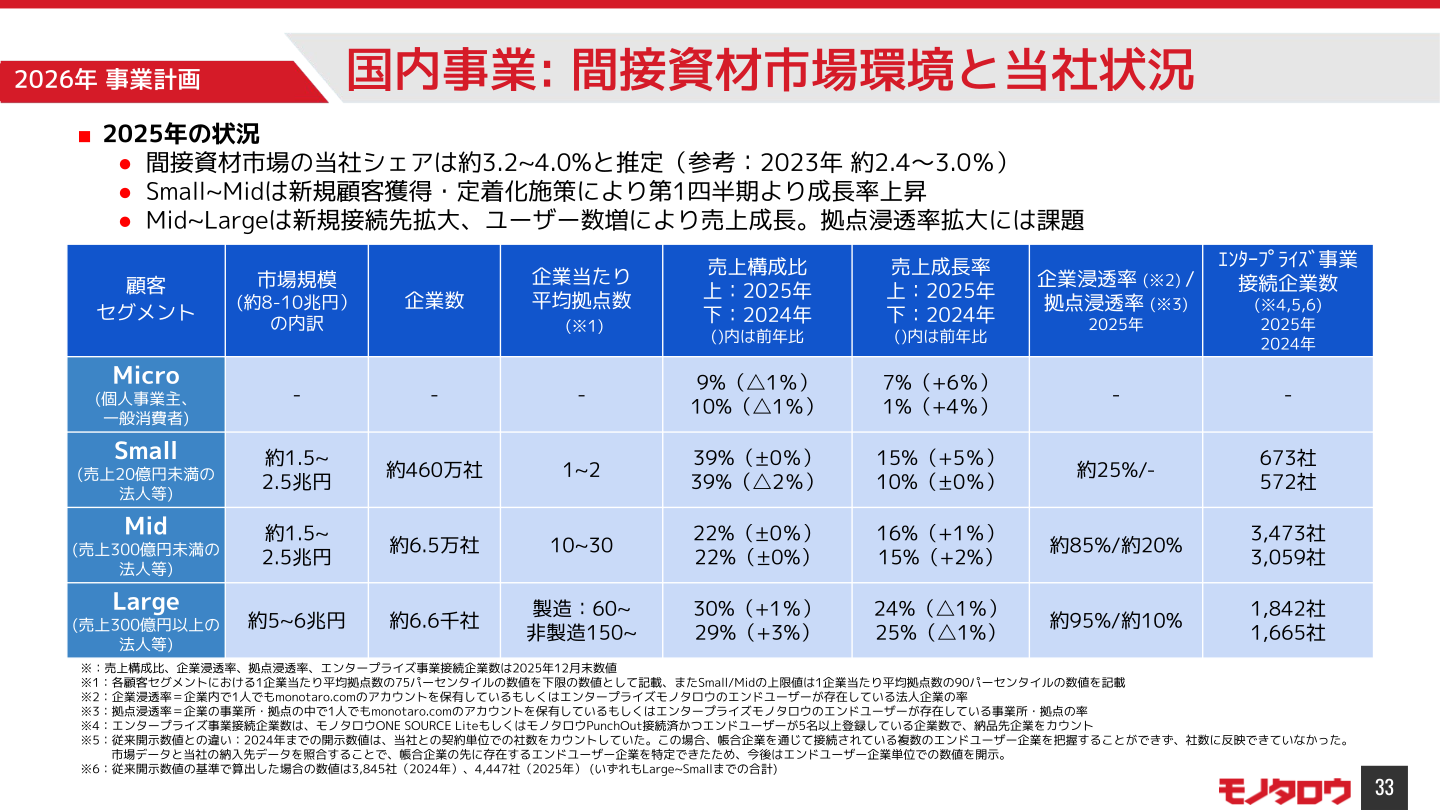 国内事業：間接資材市場環境と当社状況