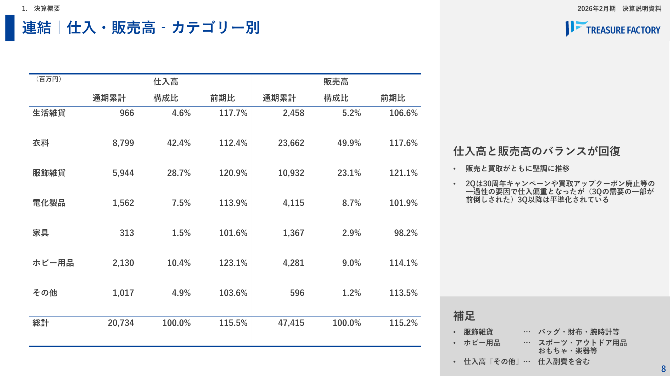 連結｜仕入・販売高－カテゴリー別