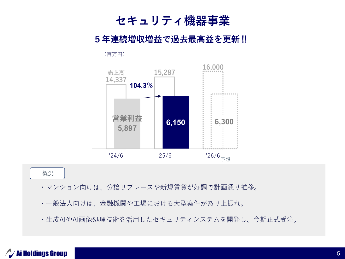 セキュリティ機器事業の売上高・営業利益の推移