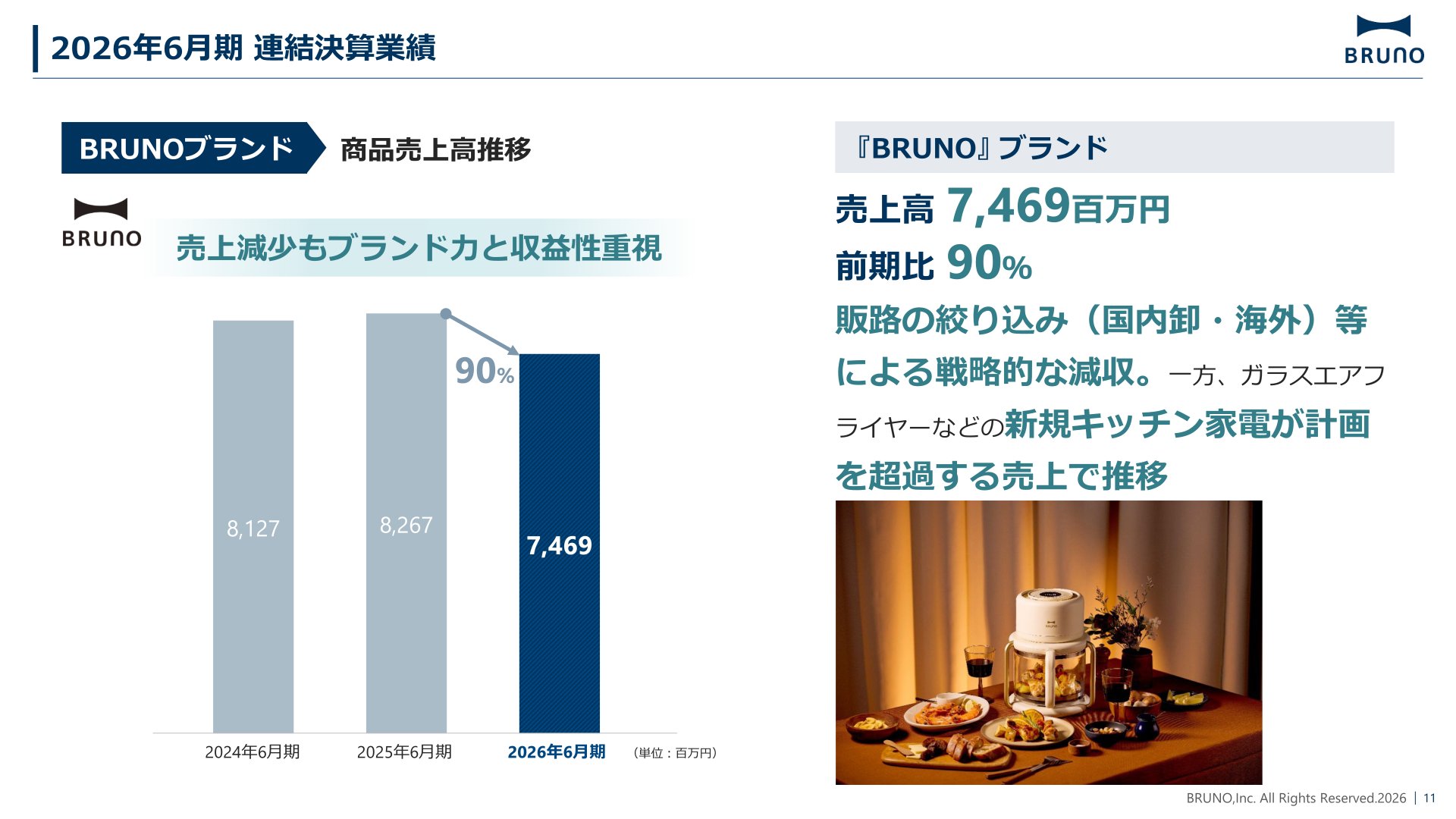 BRUNOブランド商品売上高推移