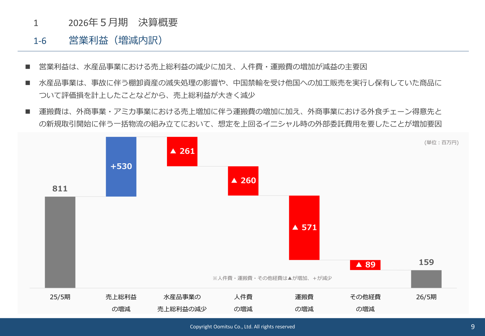 営業利益の増減要因（前期比）