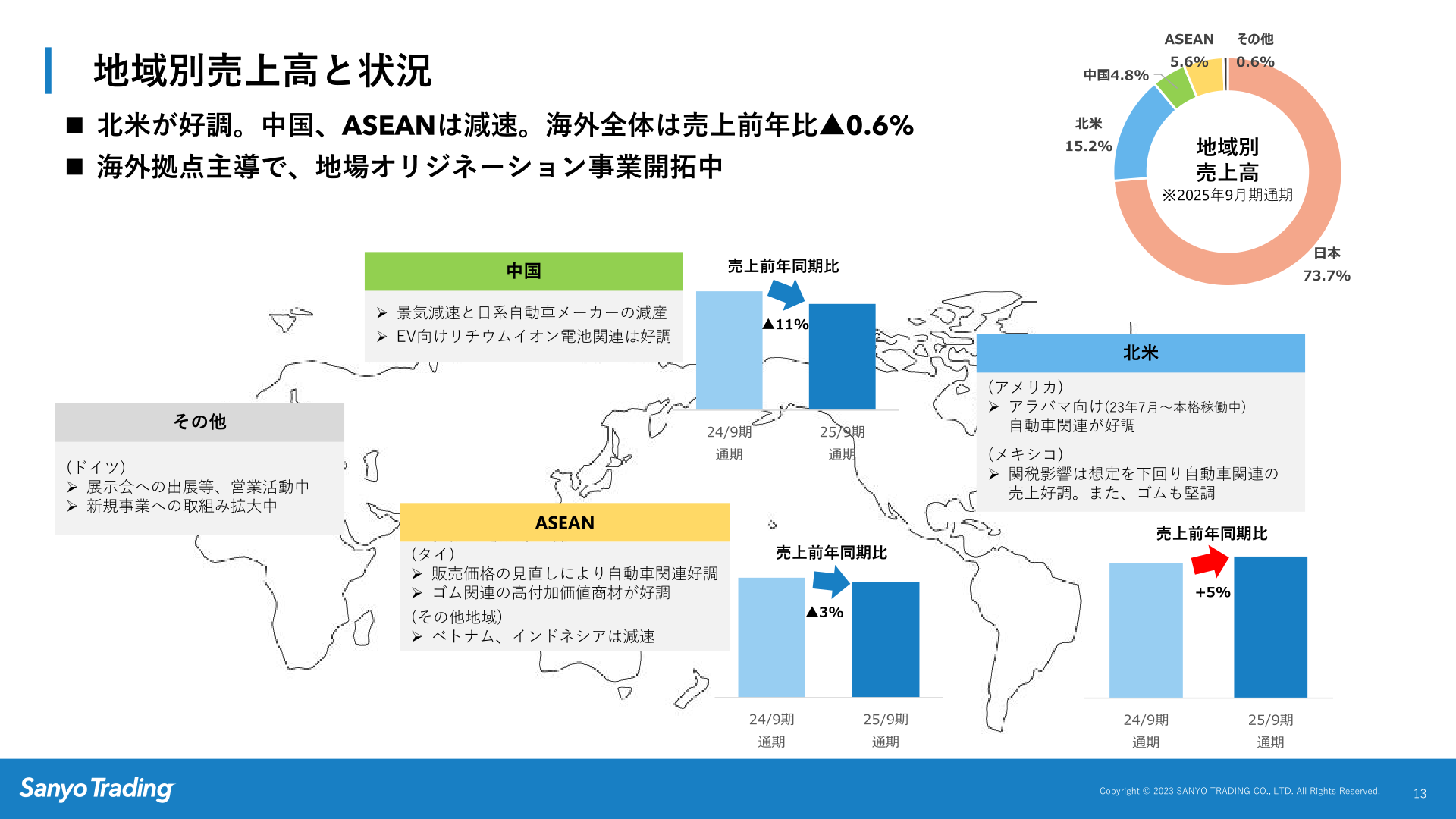 地域別売上高と状況
