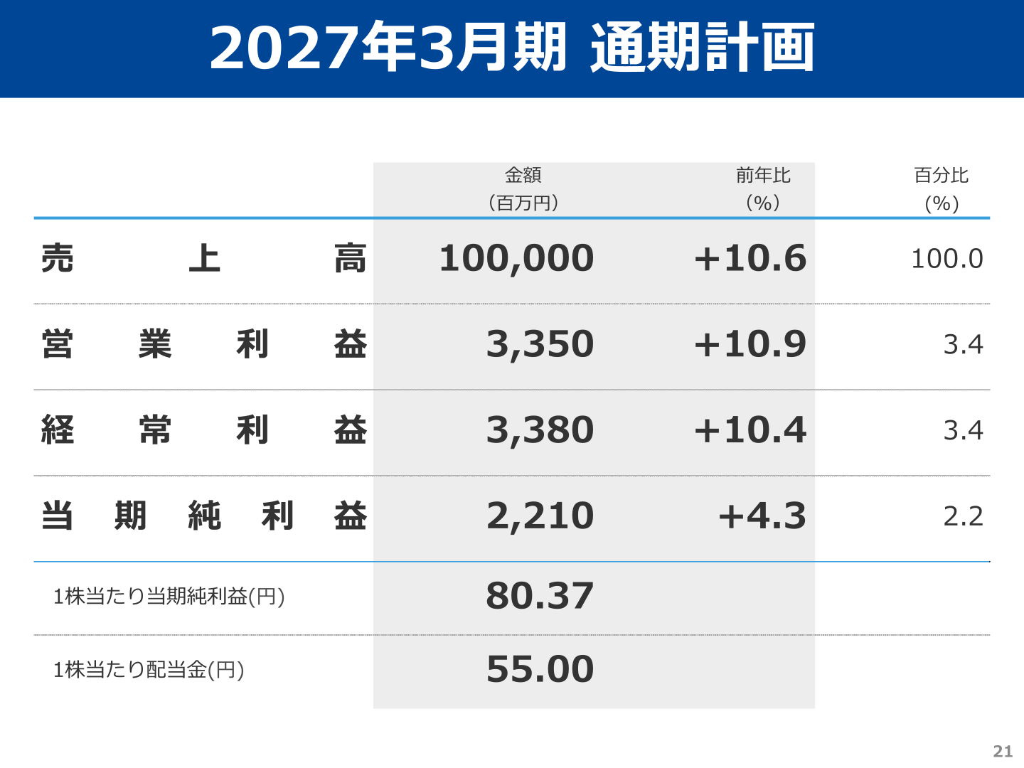 2027年3月期通期計画の業績数値一覧