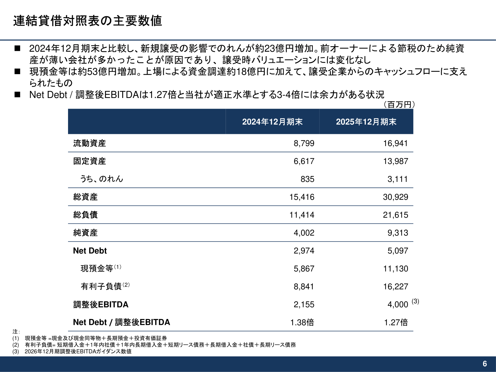 連結貸借対照表の主要数値