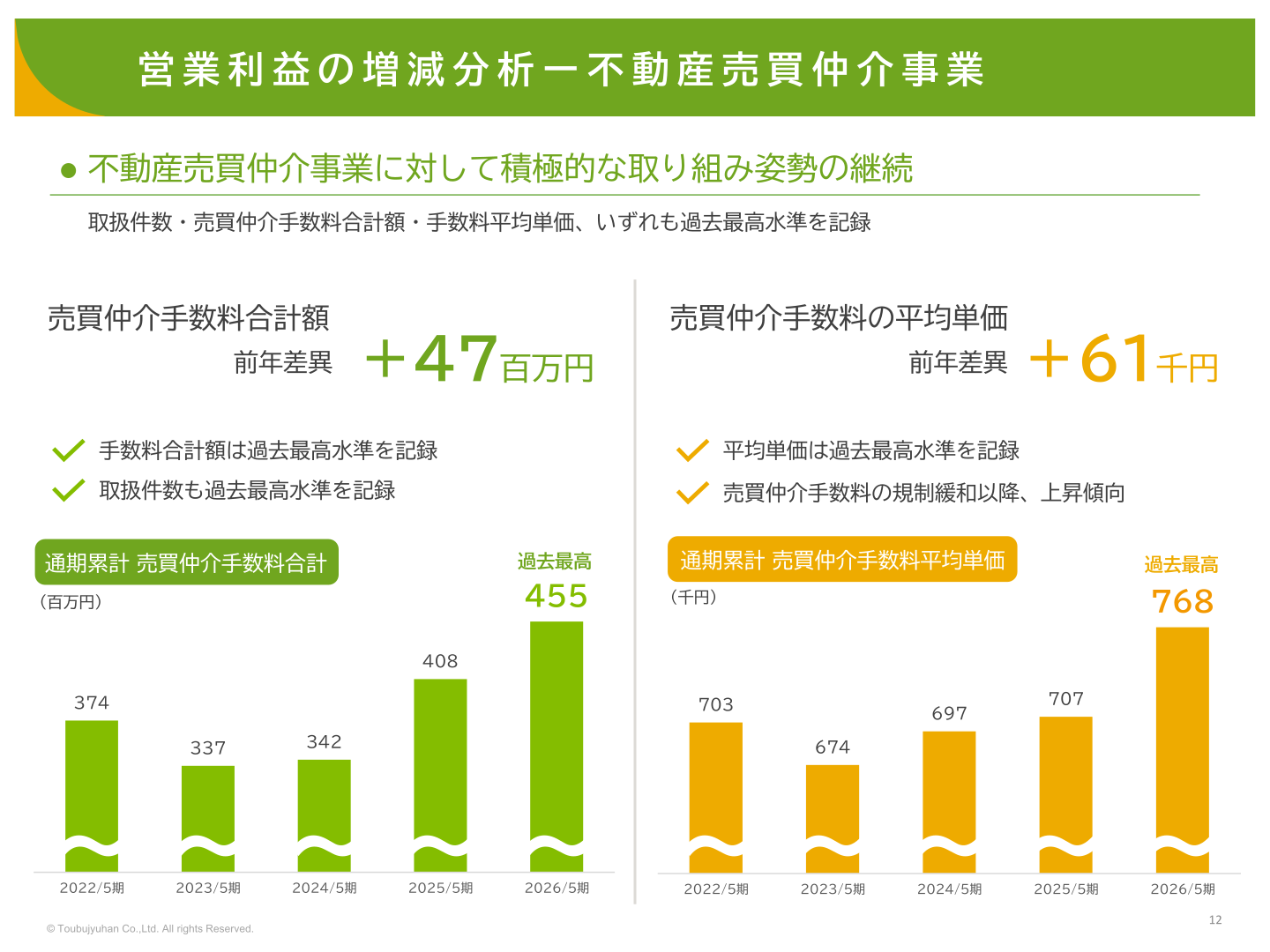 不動産売買仲介事業の売買仲介手数料合計額・平均単価の推移