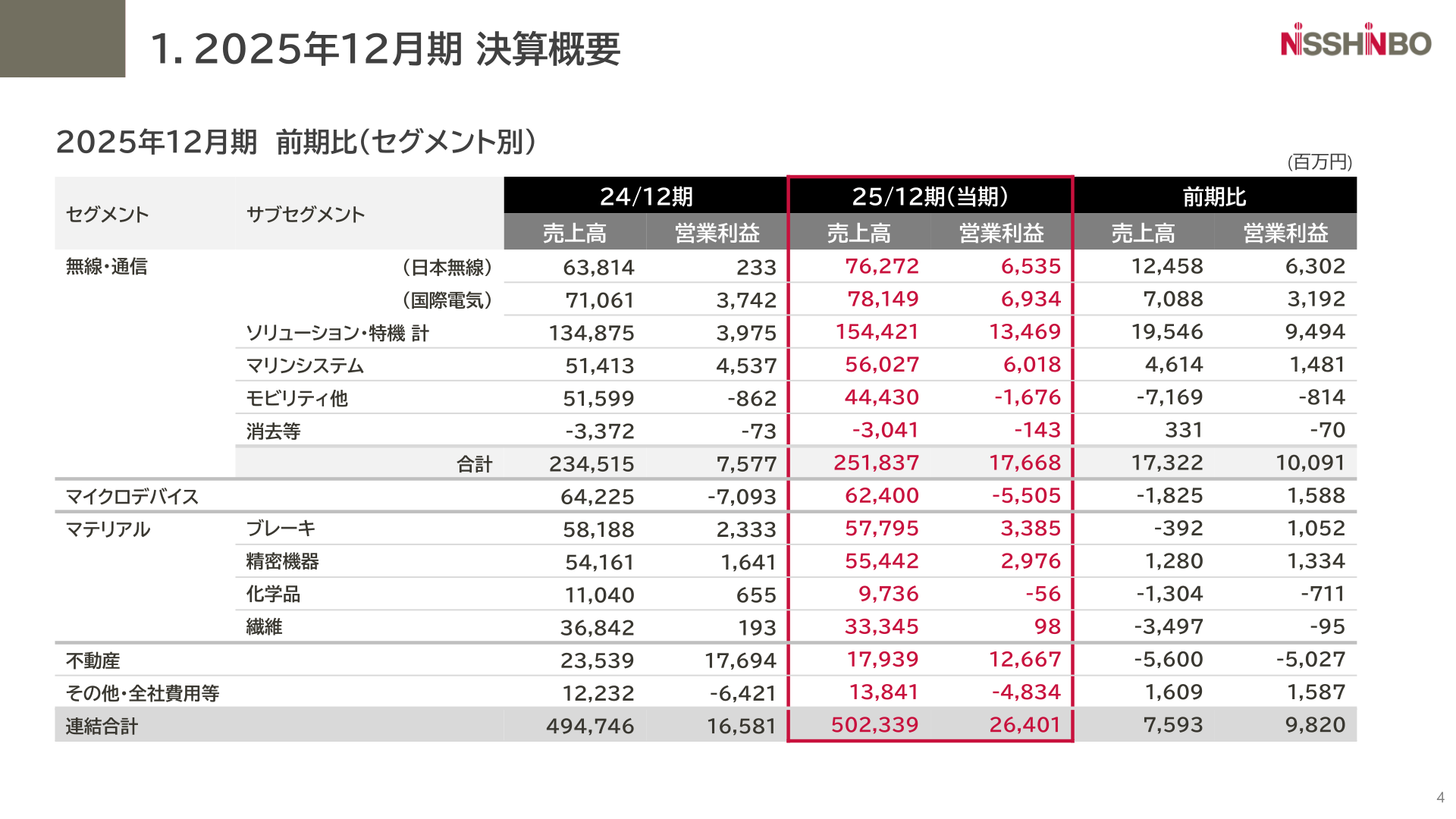 セグメント別業績（前期比）
