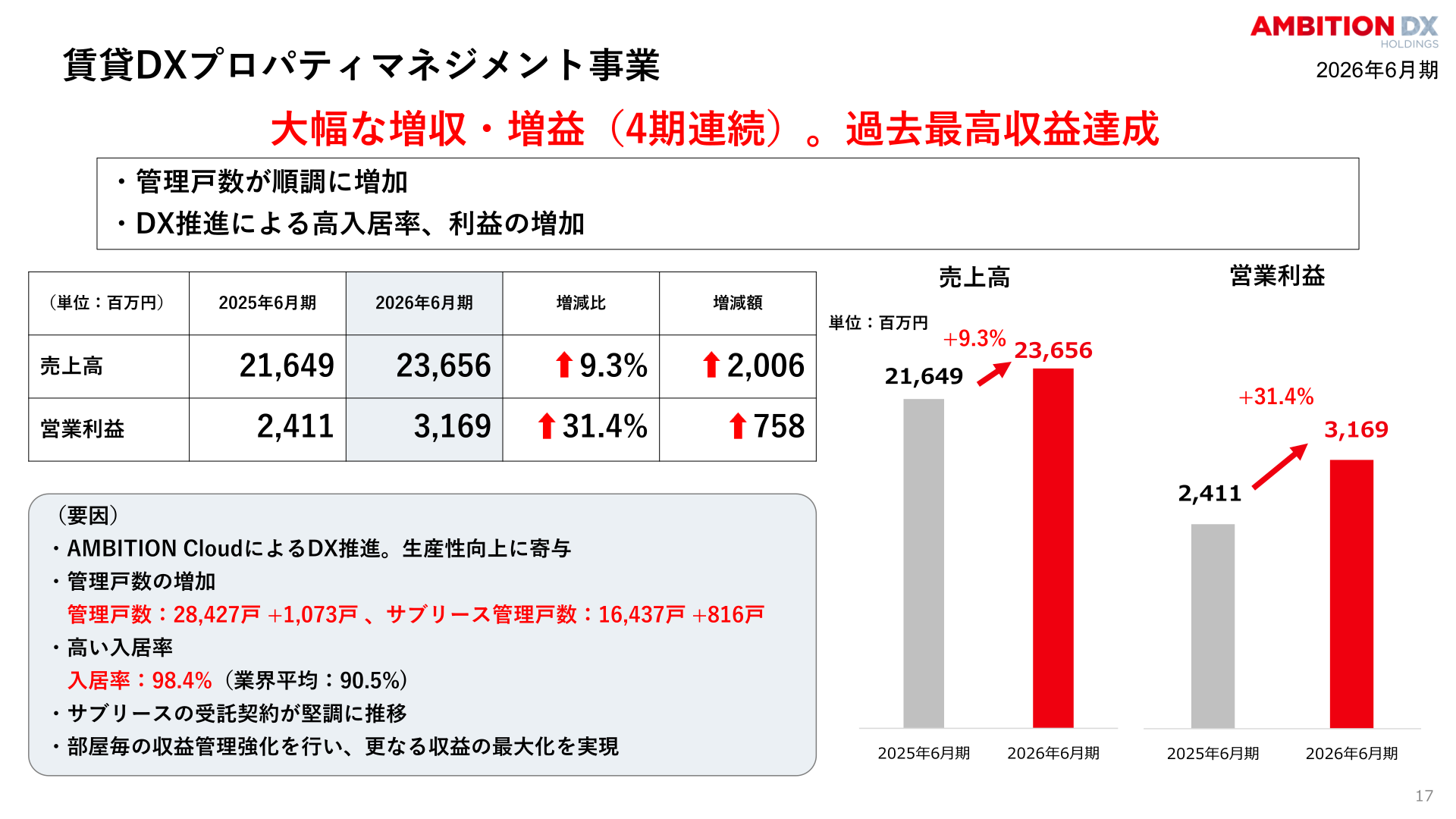 賃貸DXプロパティマネジメント事業の業績