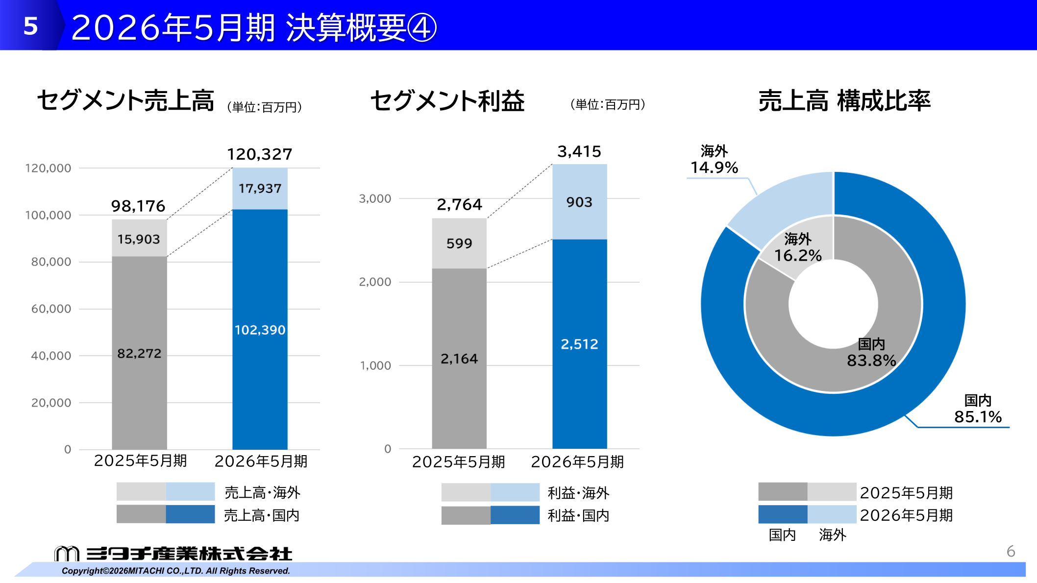 ミタチ産業2026年5月期のセグメント売上高・利益(国内・海外別)