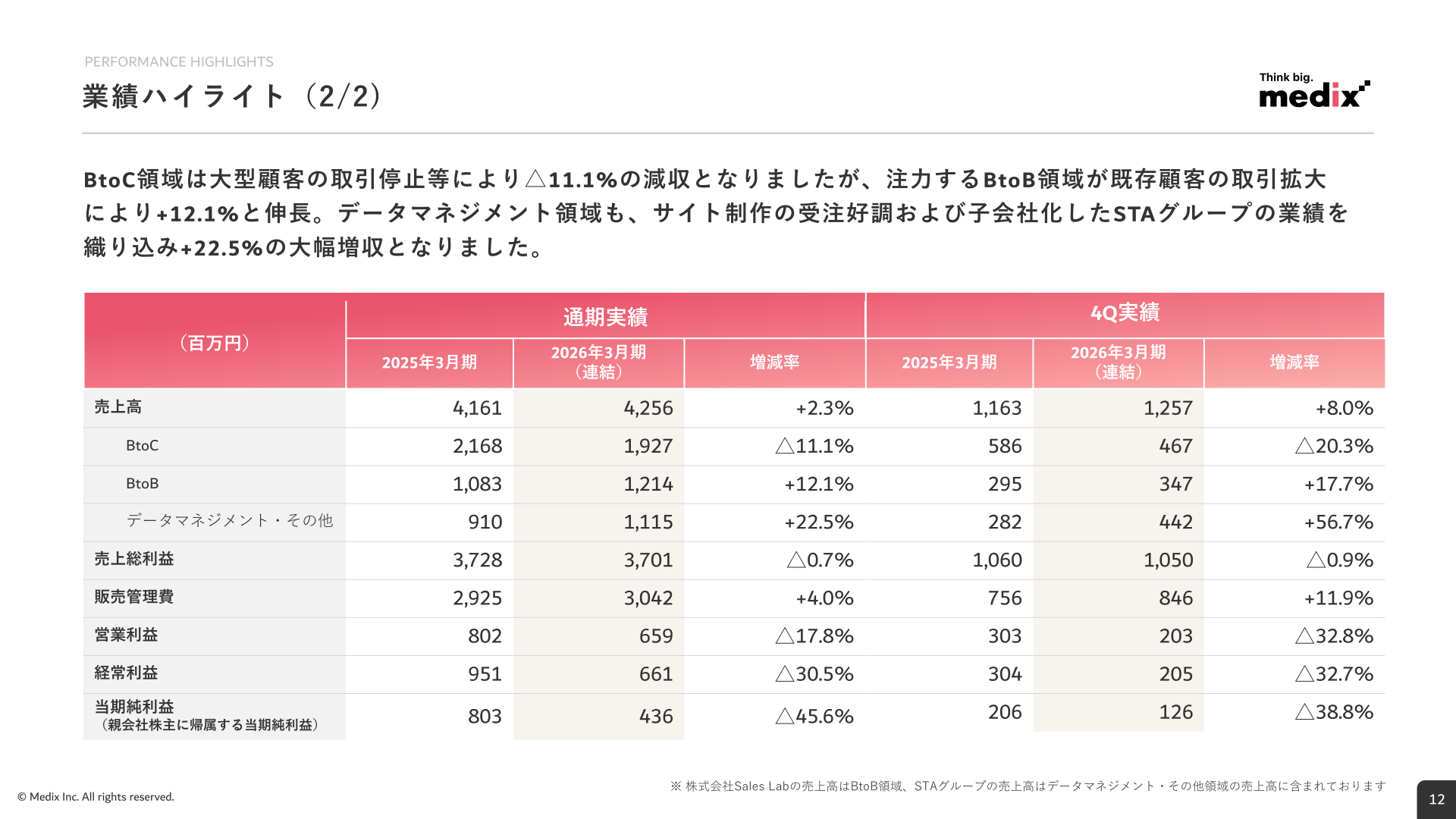 事業区分別の業績ハイライトのスライド