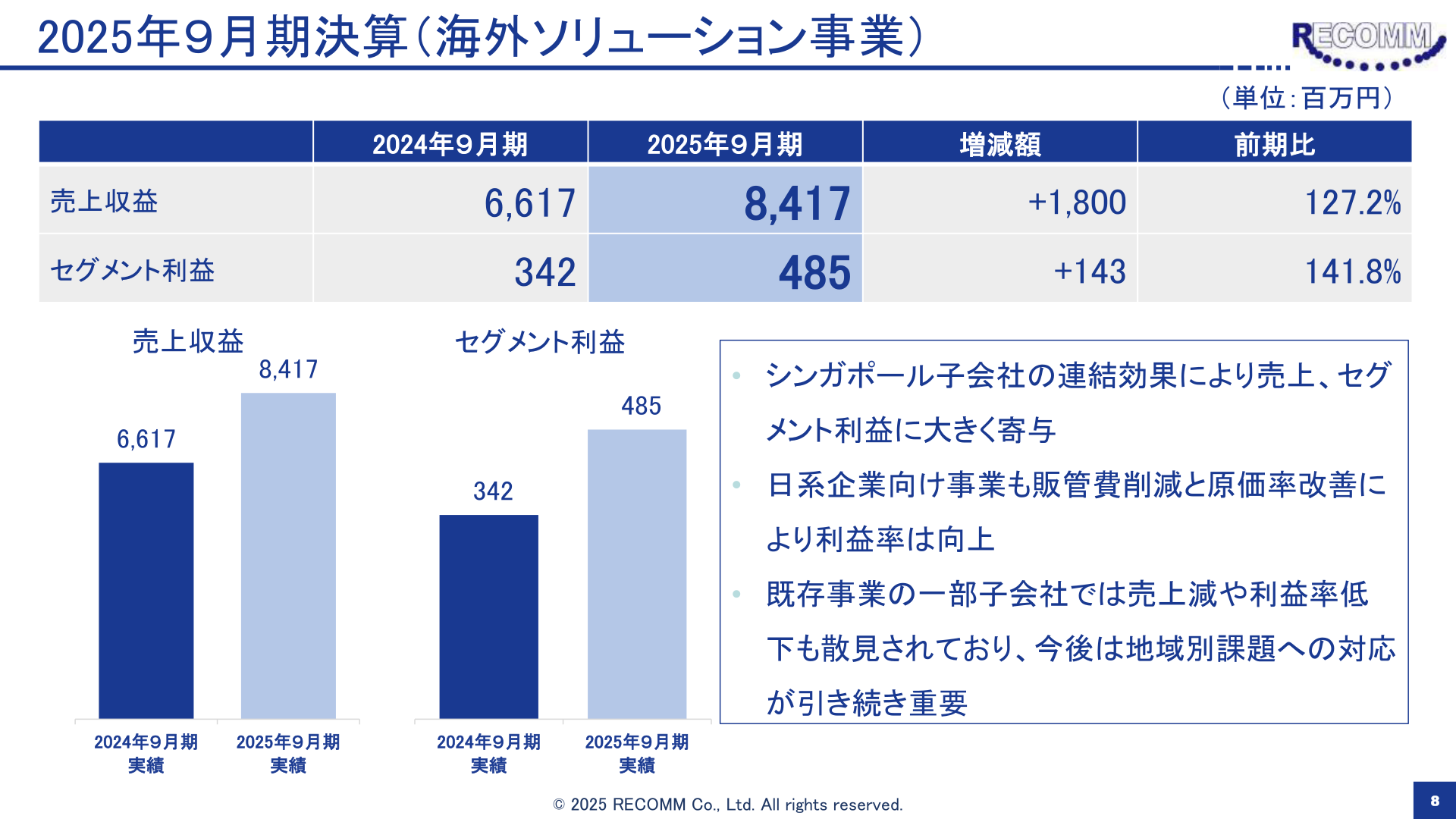 海外ソリューション事業の売上収益・セグメント利益の推移