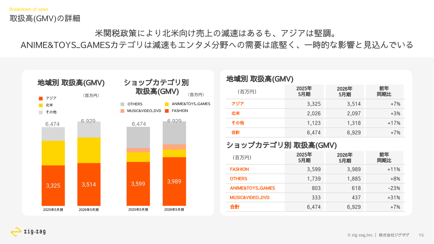 地域別・ショップカテゴリ別 取扱高(GMV)の詳細