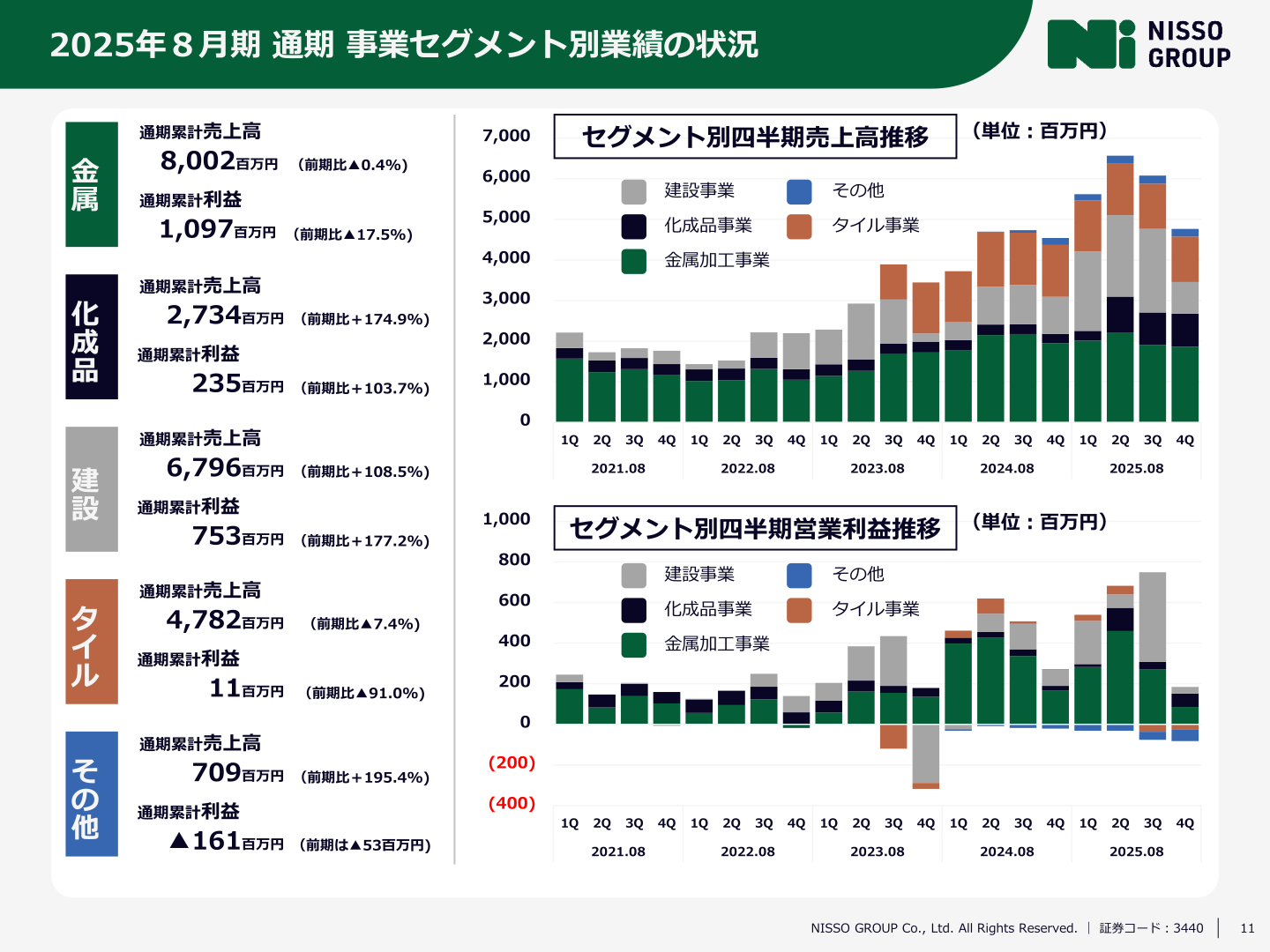 事業セグメント別業績の状況を示すスライド