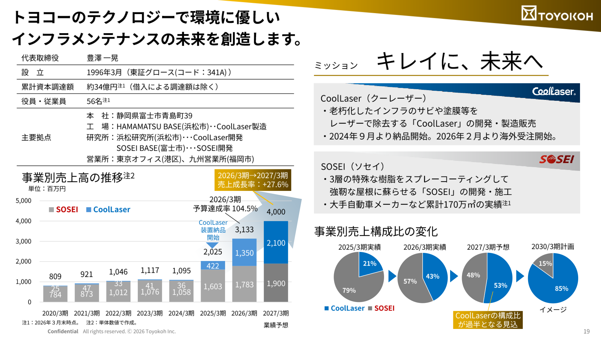 会社概要・事業別売上高の推移