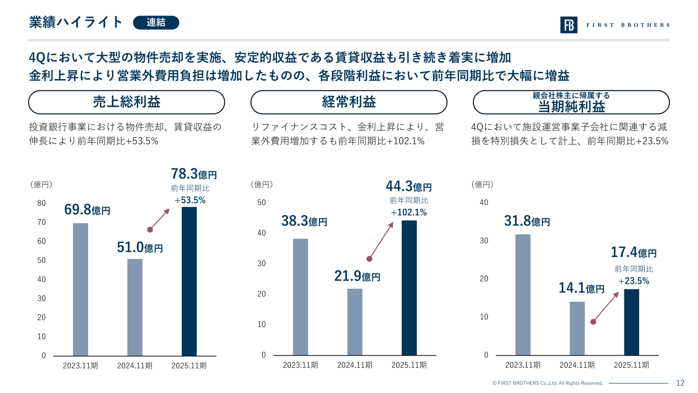 業績ハイライト(連結)
