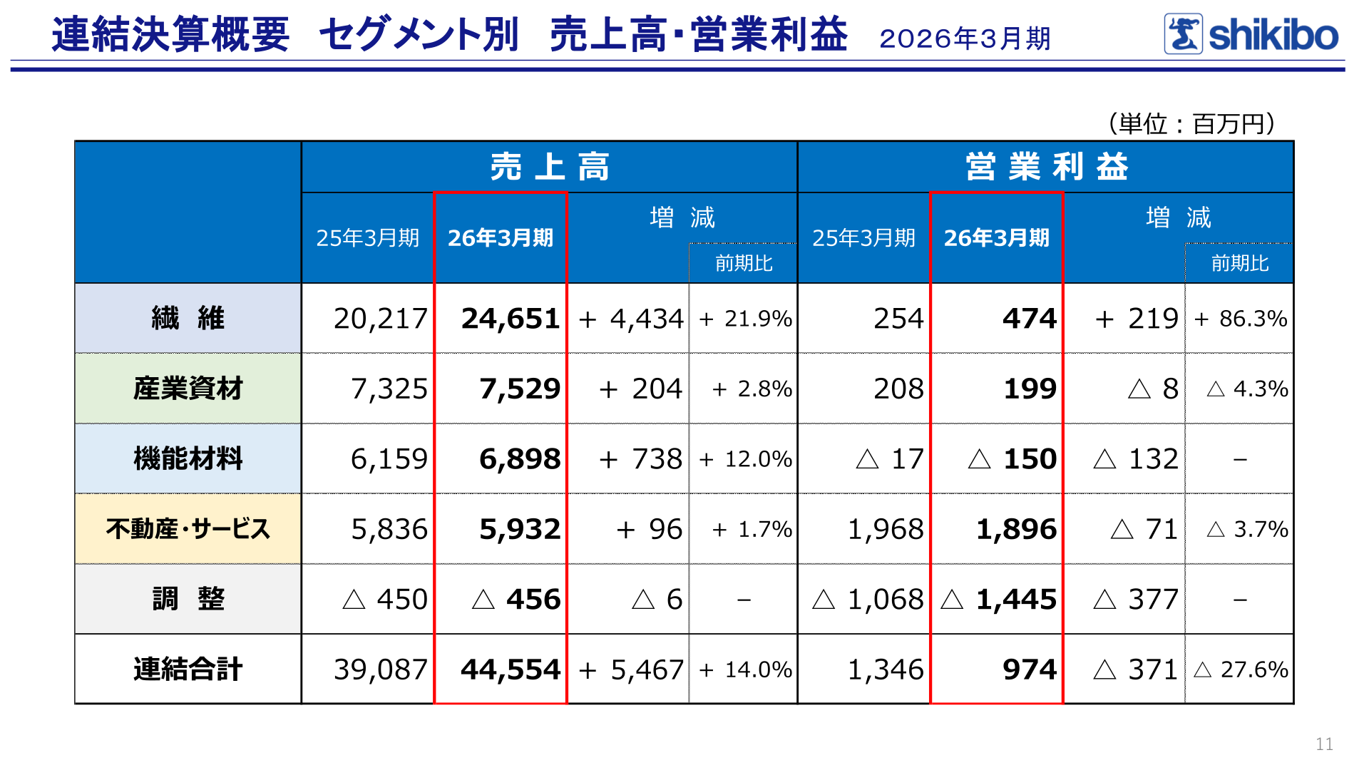 セグメント別売上高・営業利益