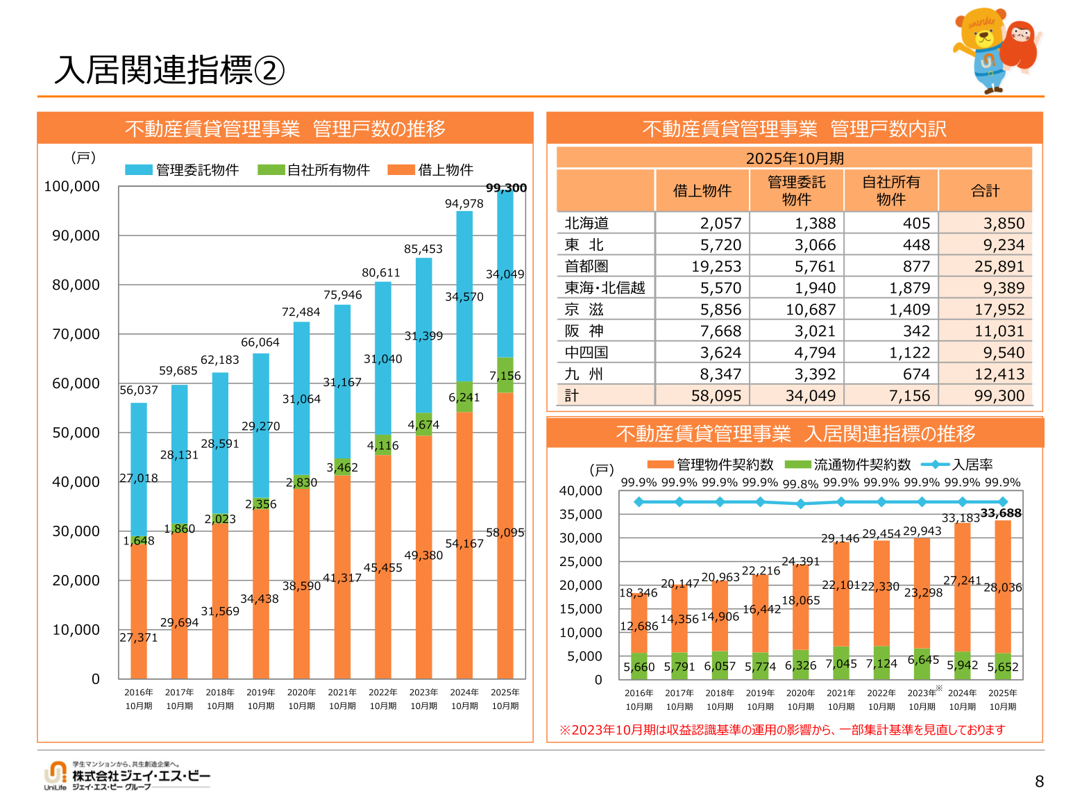 不動産賃貸管理事業 管理戸数の推移