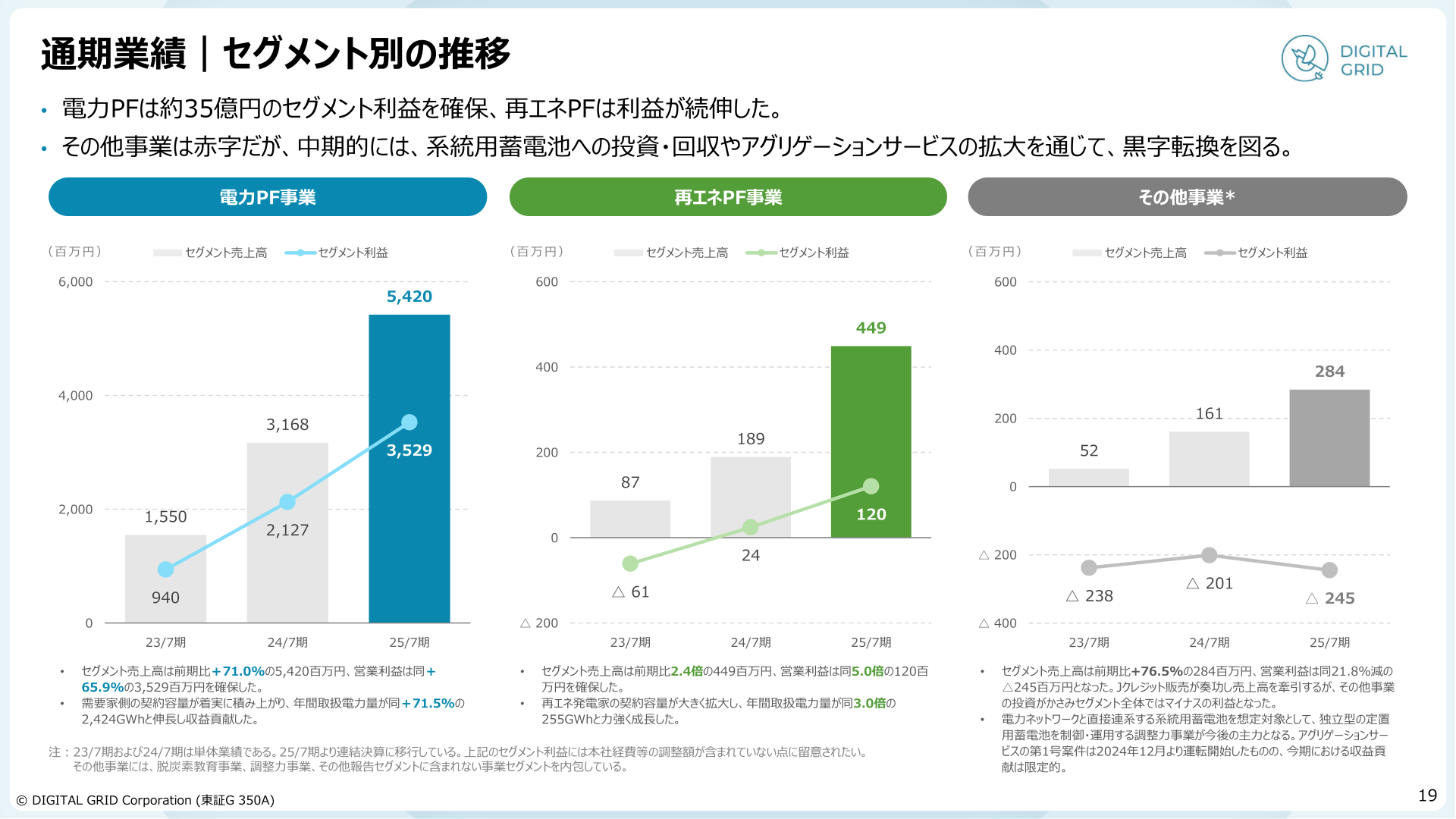 電力PF事業・再エネPF事業・その他事業のセグメント売上高と利益の推移
