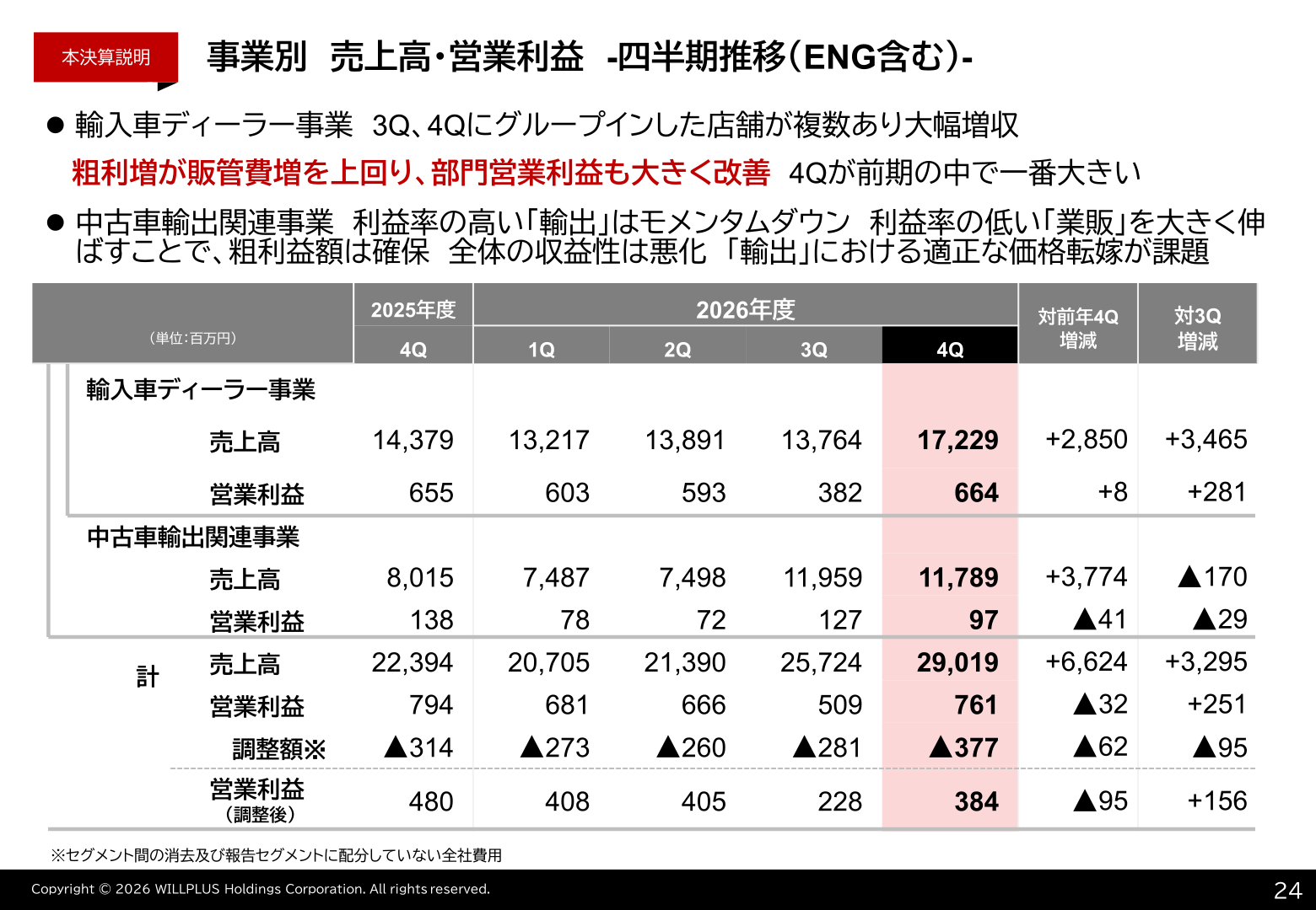 事業別売上高・営業利益の四半期推移