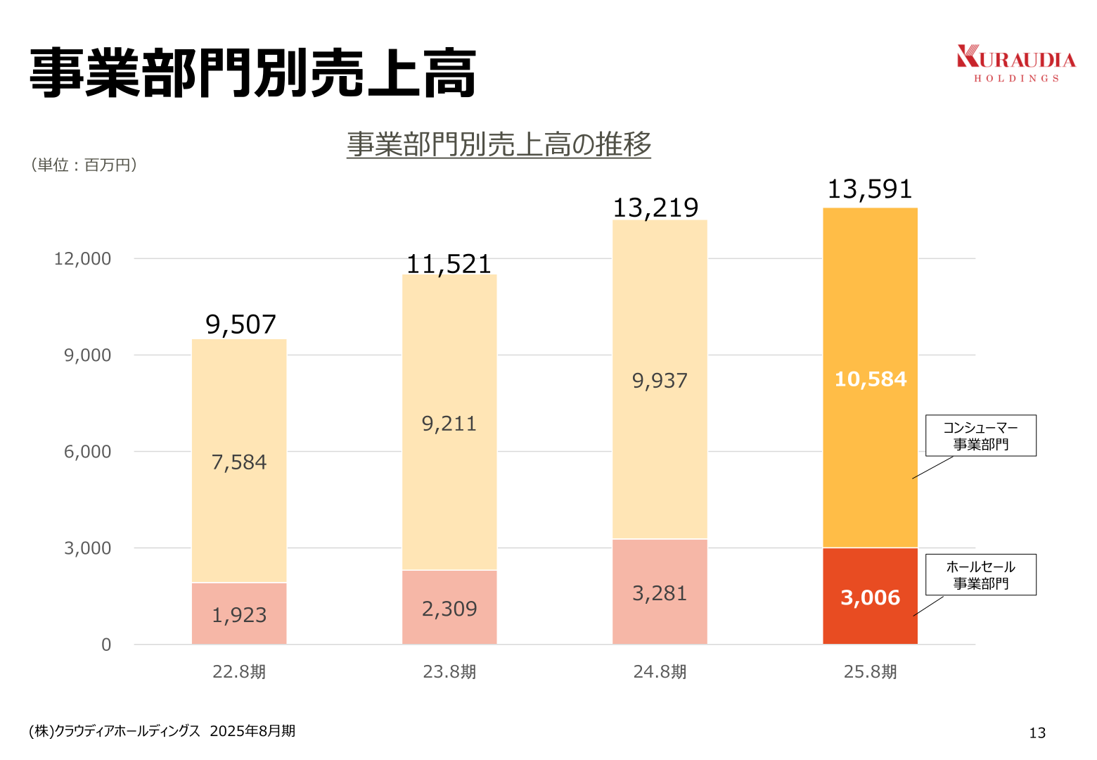 事業部門別売上高の推移