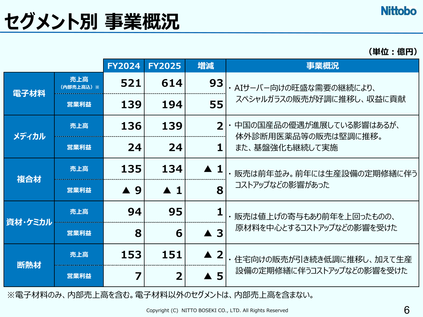 日東紡グループ セグメント別事業概況(FY2025)