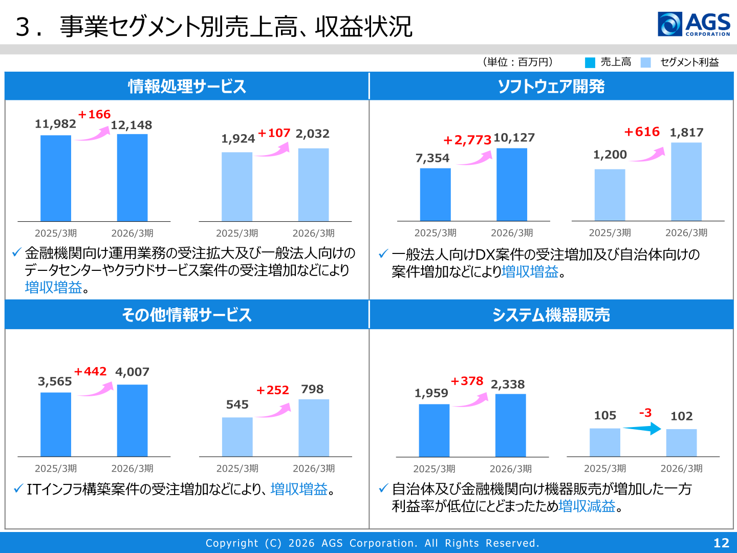 事業セグメント別売上高・収益状況のスライド