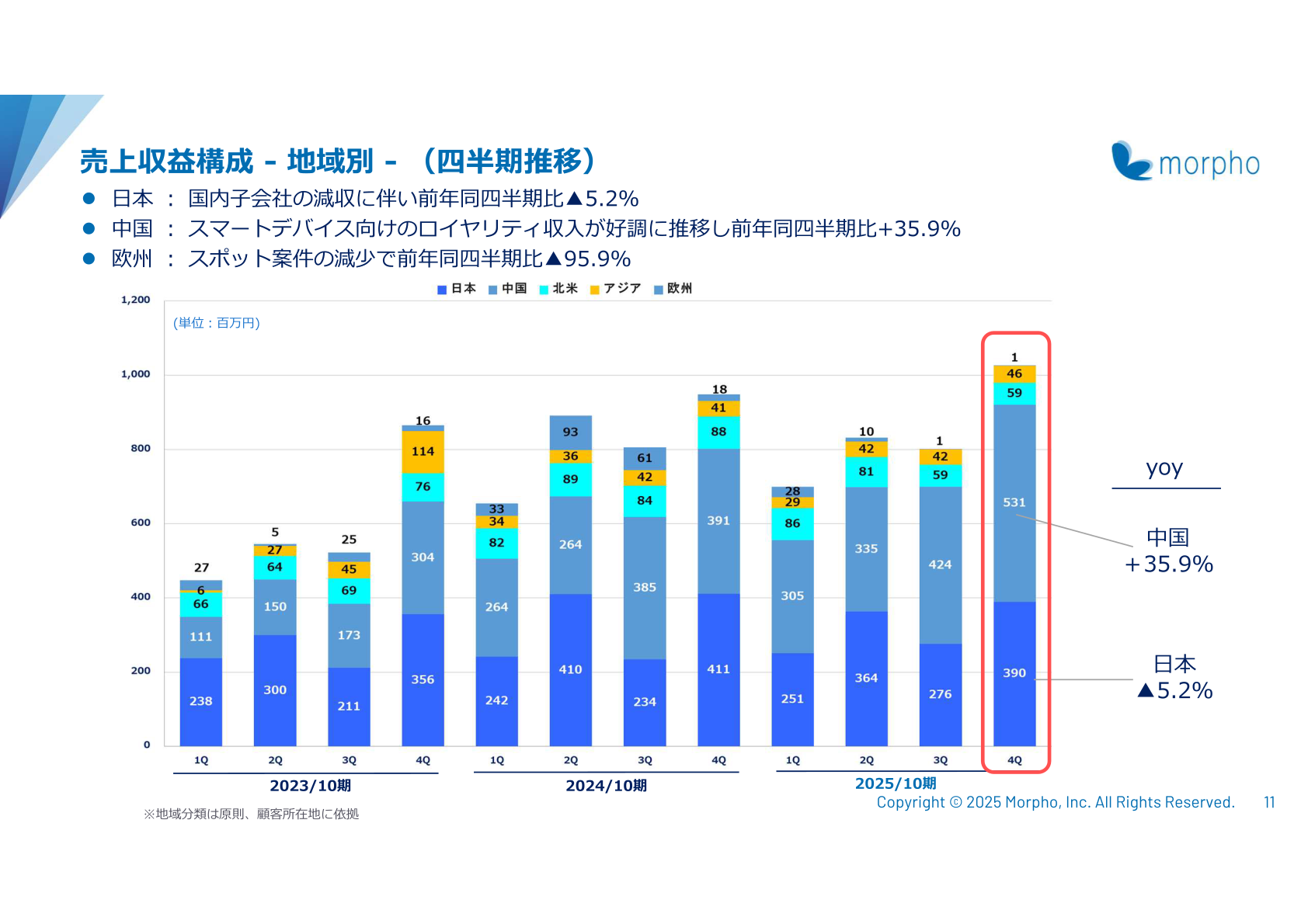 売上収益構成 地域別(四半期推移)