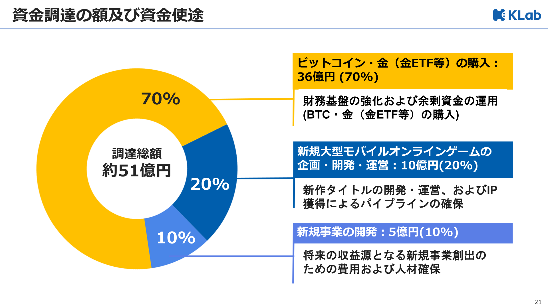 資金調達の額及び資金使途