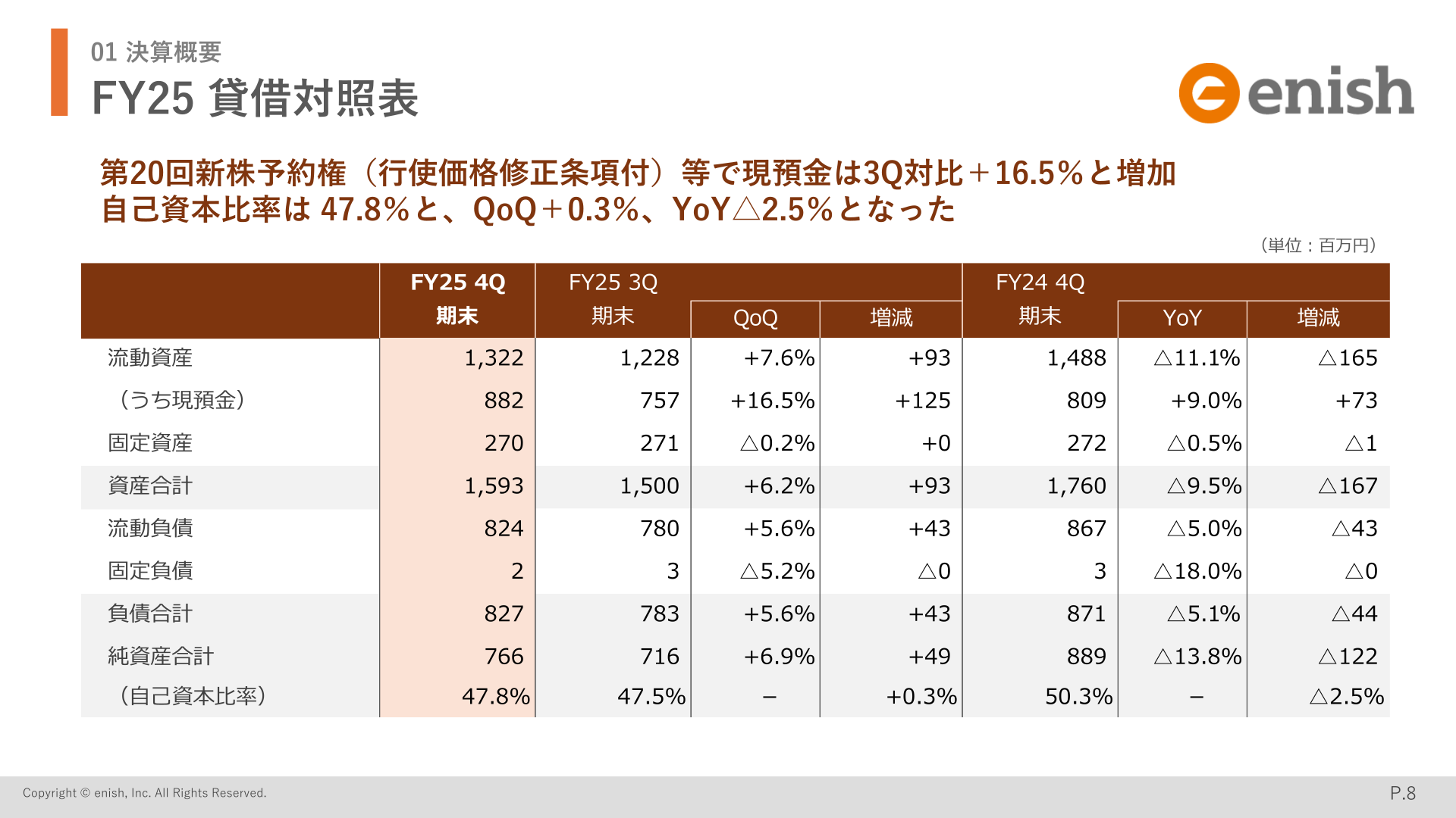 2025年12月期の貸借対照表サマリーのスライド
